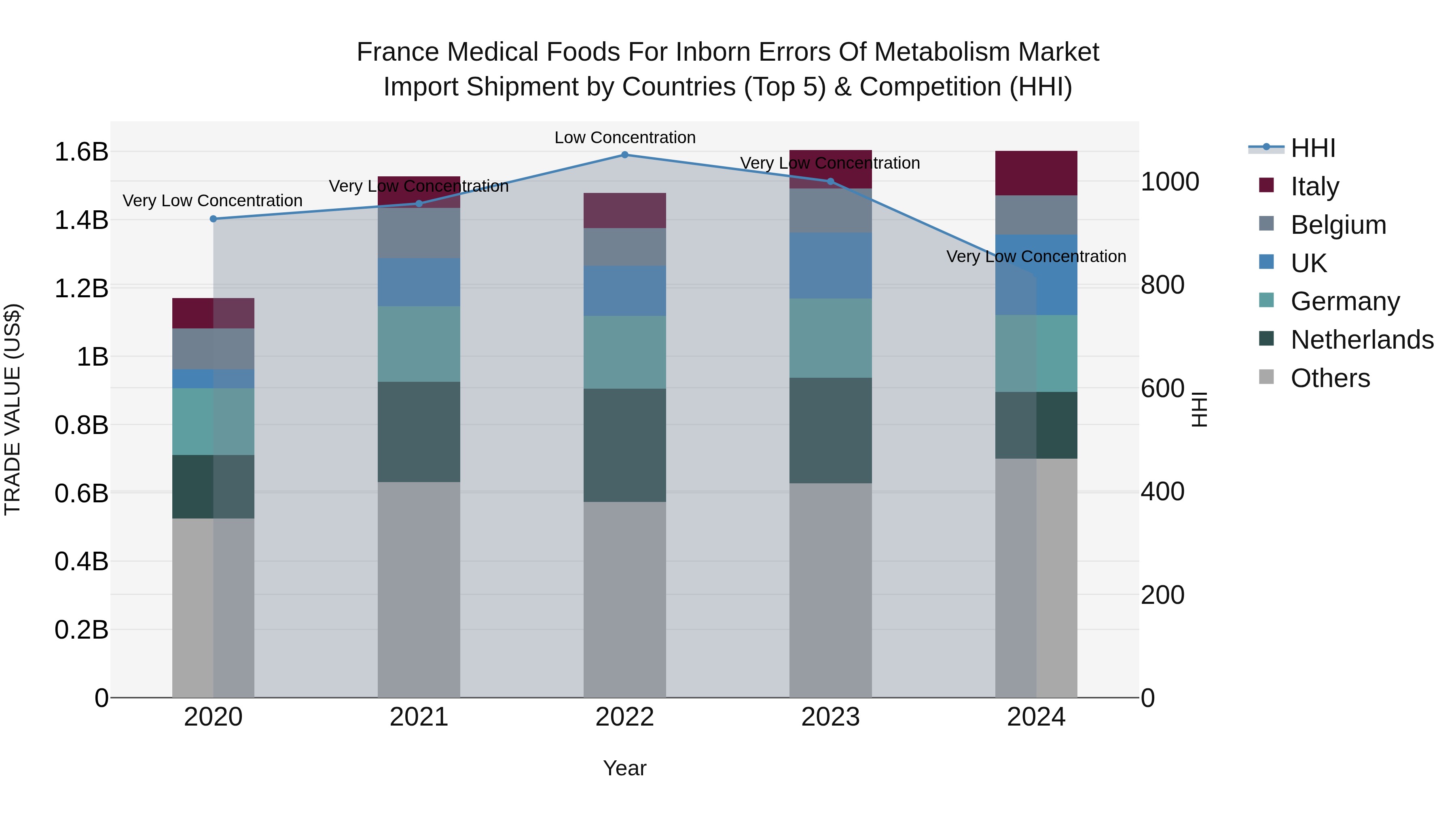 France Medical Foods for Inborn Errors of Metabolism Market Top 5 Importing Countries and Market Competition (HHI) Analysis