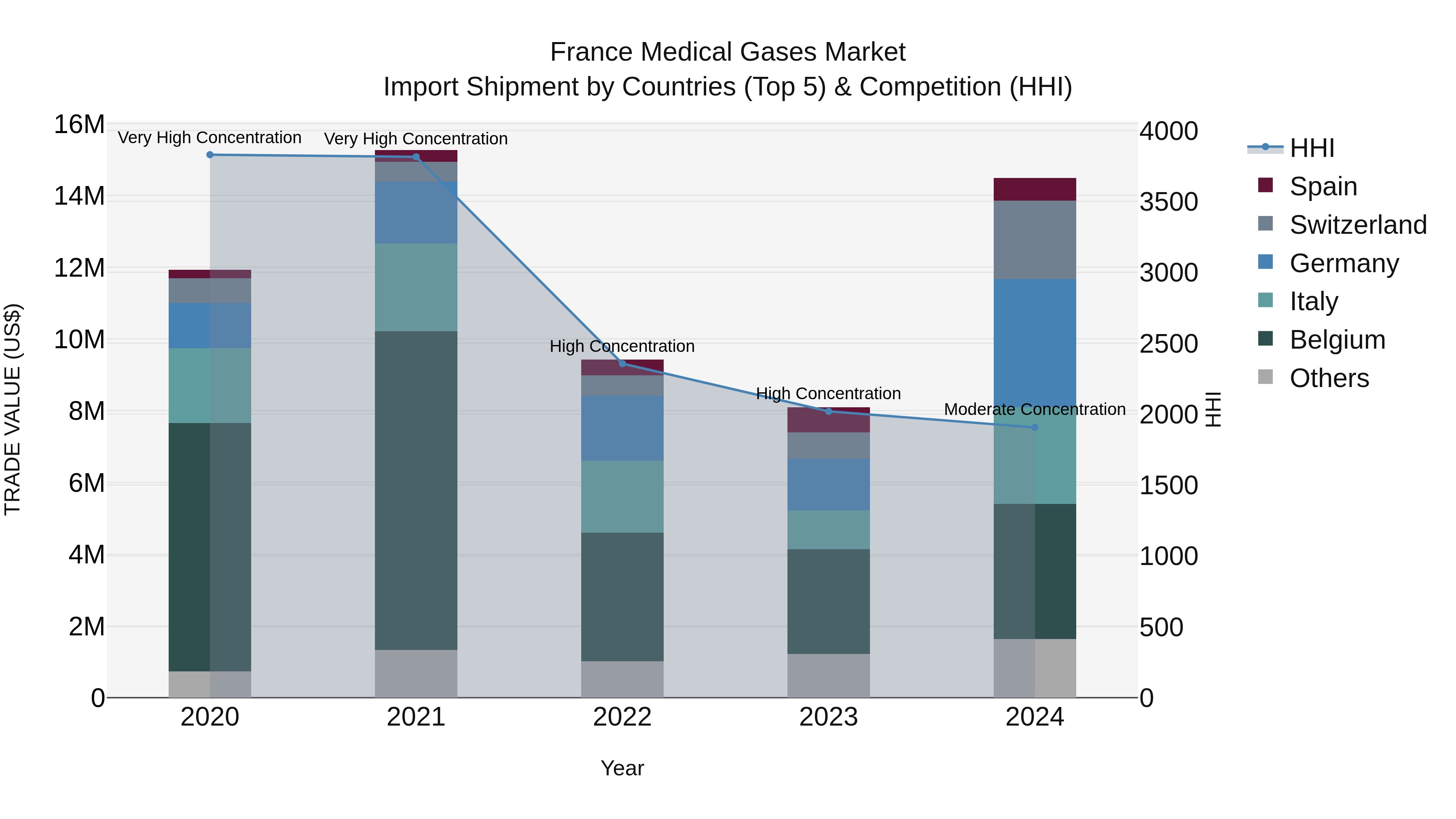 France Medical Gases Market Top 5 Importing Countries and Market Competition (HHI) Analysis