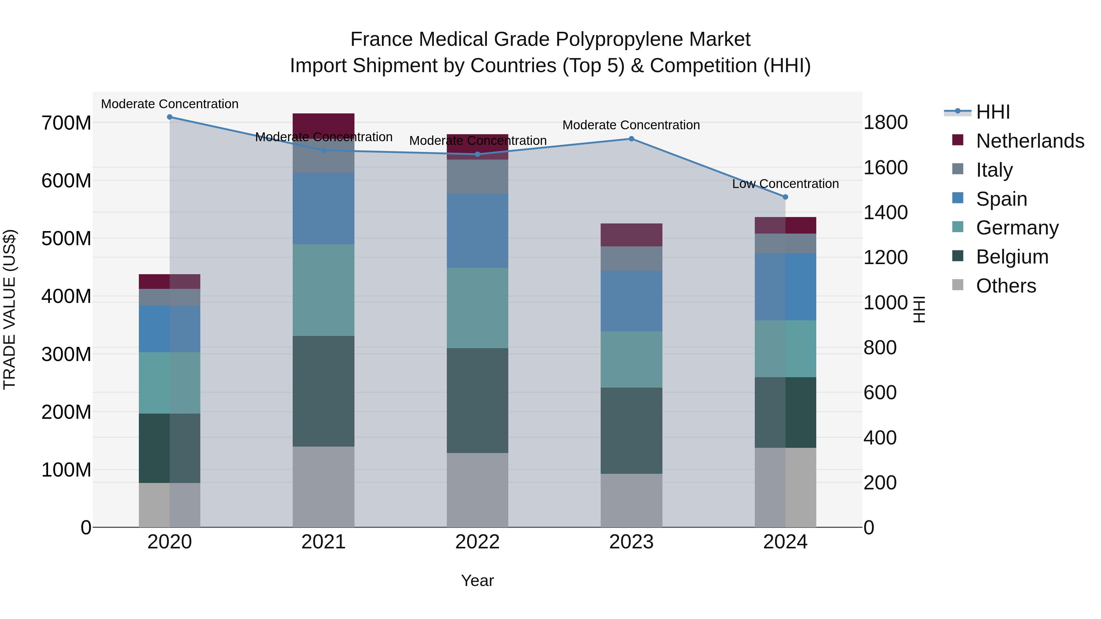 France Medical Grade Polypropylene Market Top 5 Importing Countries and Market Competition (HHI) Analysis