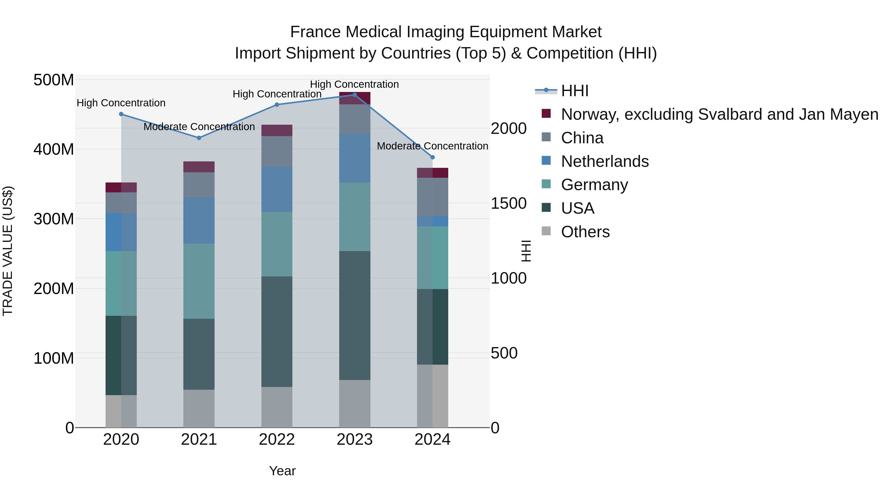 France Medical Imaging Equipment Market Top 5 Importing Countries and Market Competition (HHI) Analysis