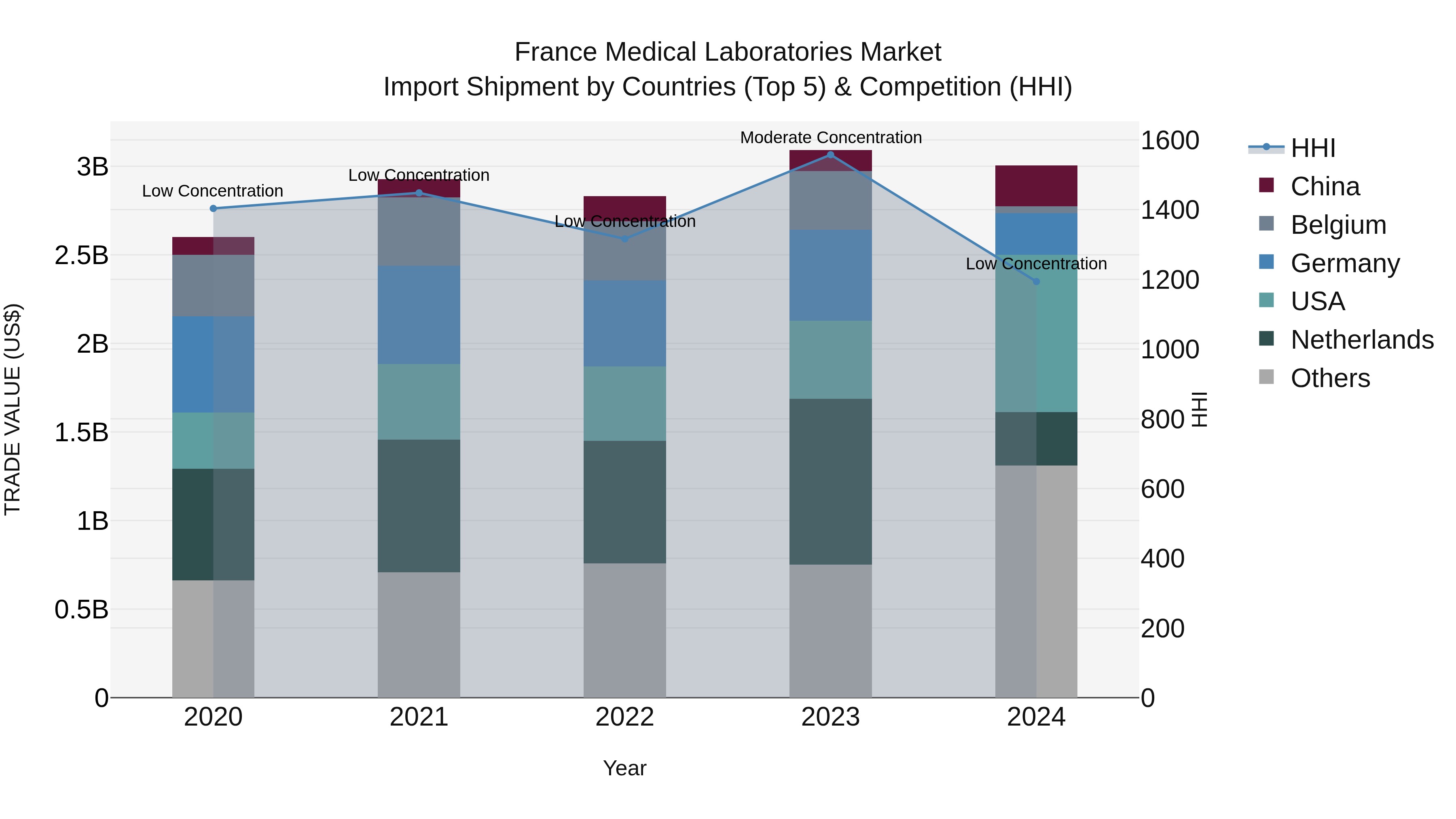 France Medical Laboratories Market Top 5 Importing Countries and Market Competition (HHI) Analysis