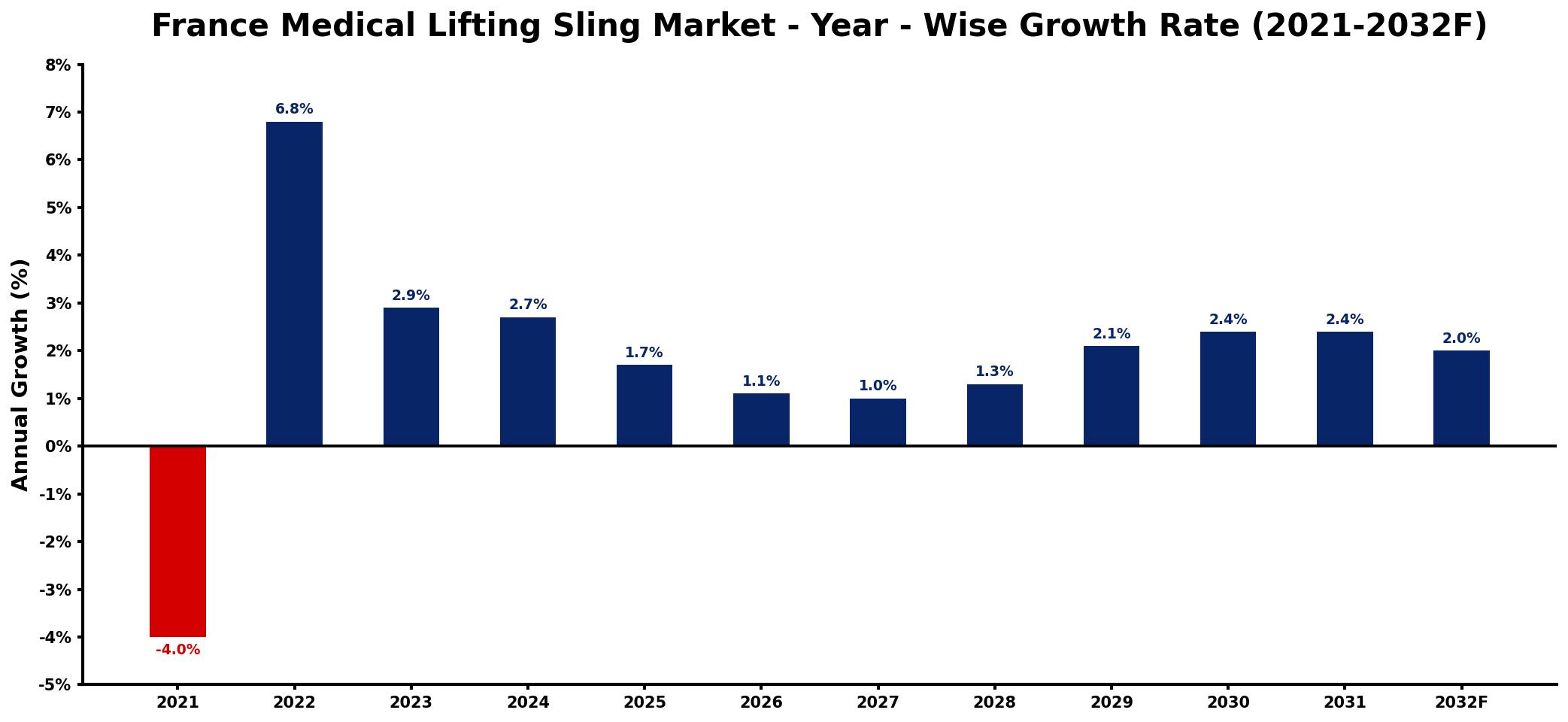France Medical Lifting Sling Market Year-wise Growth Rate and Key Drivers
