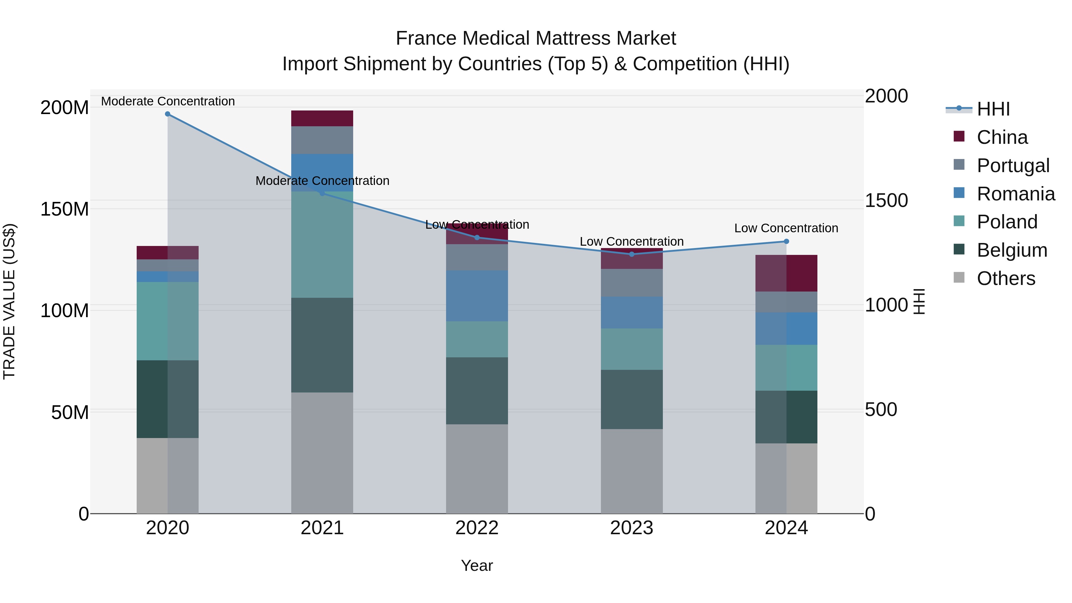 France Medical Mattress Market Top 5 Importing Countries and Market Competition (HHI) Analysis