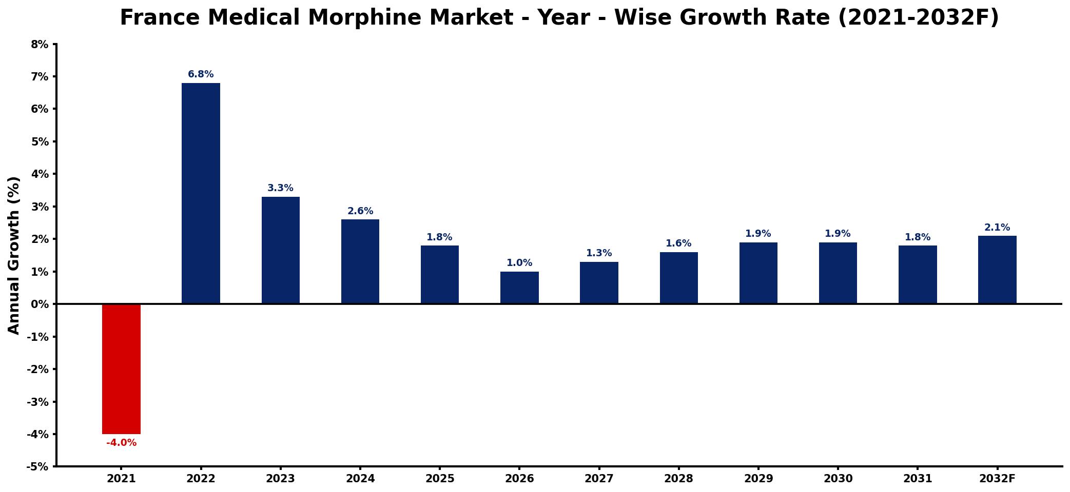 France Medical Morphine Market Year-wise Growth Rate and Key Drivers