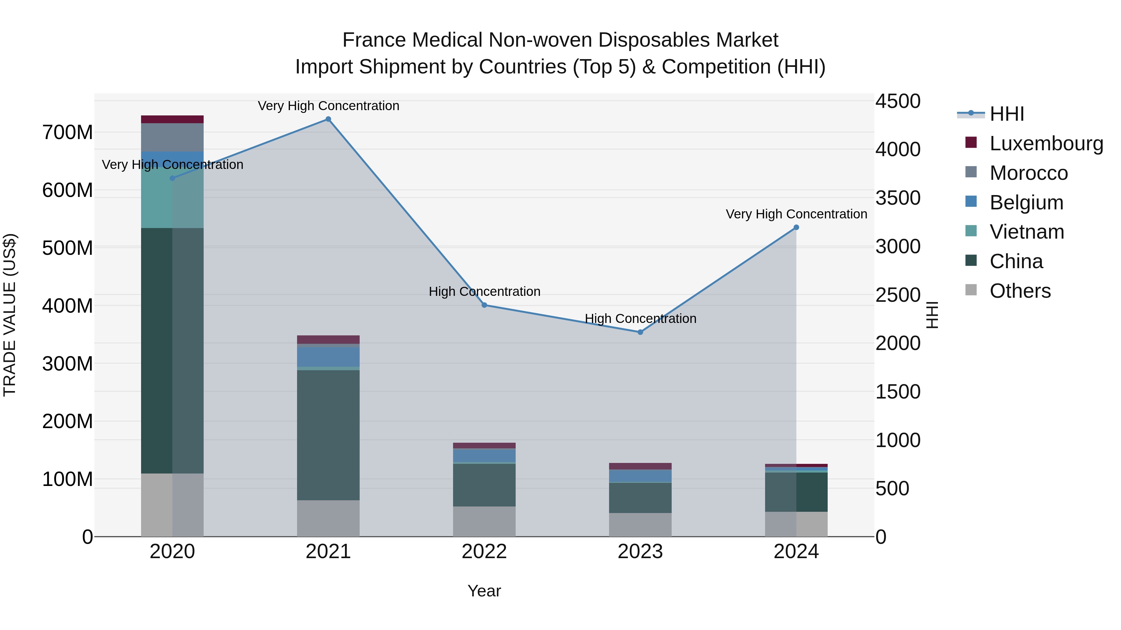 France Medical Non-woven Disposables Market Top 5 Importing Countries and Market Competition (HHI) Analysis