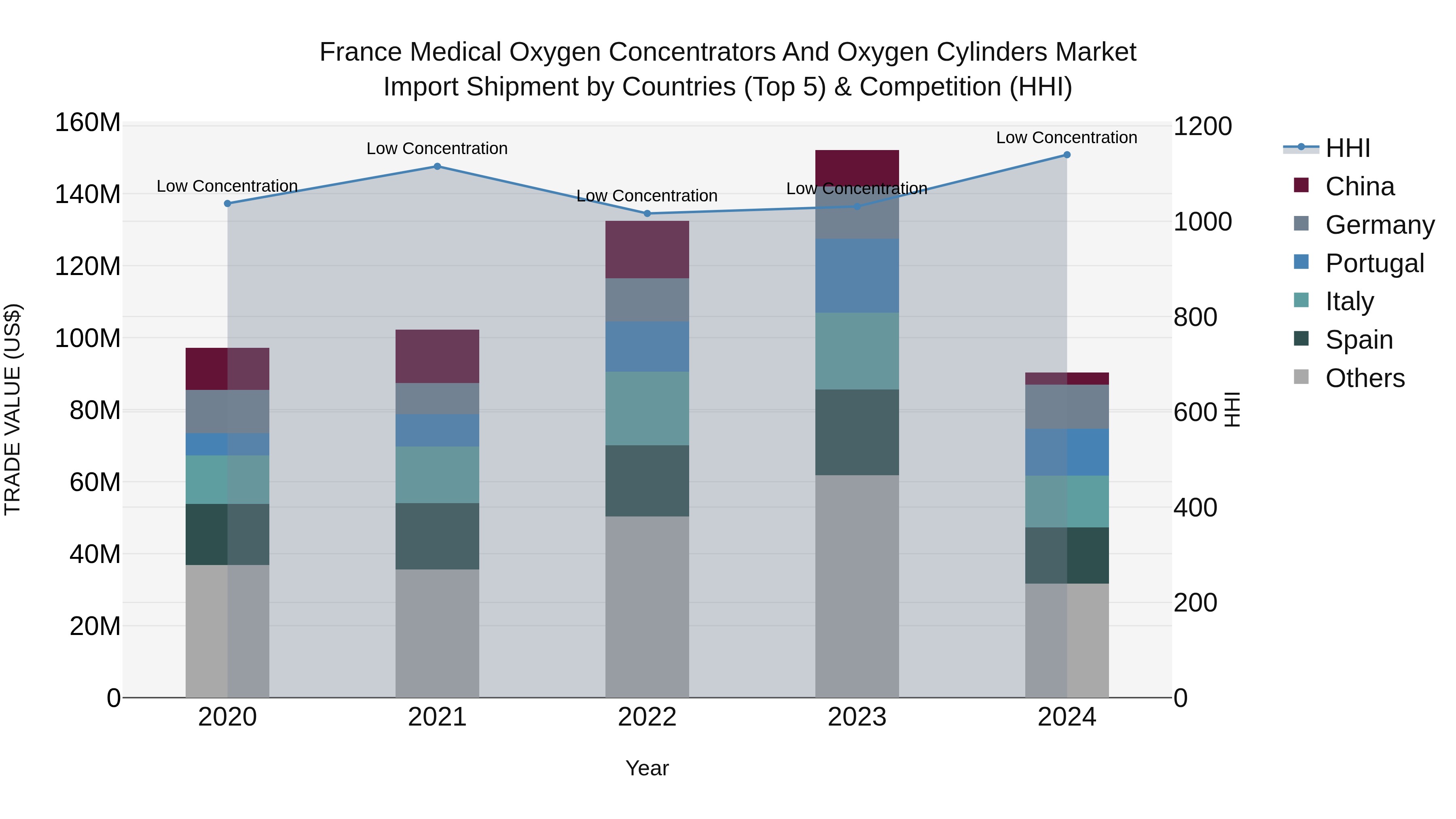 France Medical Oxygen Concentrators and Oxygen Cylinders Market Top 5 Importing Countries and Market Competition (HHI) Analysis