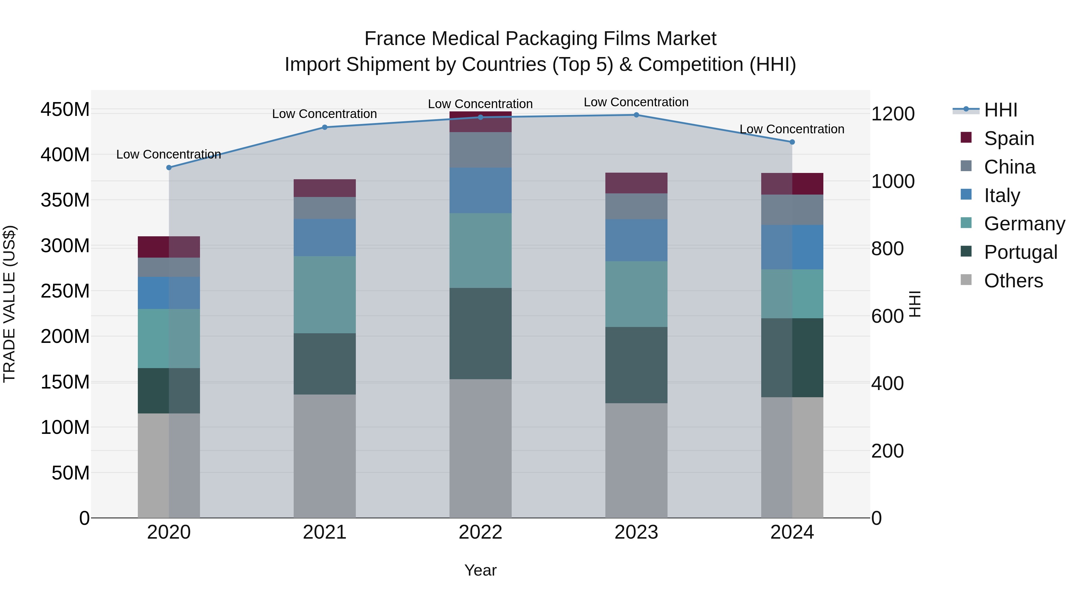France Medical Packaging Films Market Top 5 Importing Countries and Market Competition (HHI) Analysis