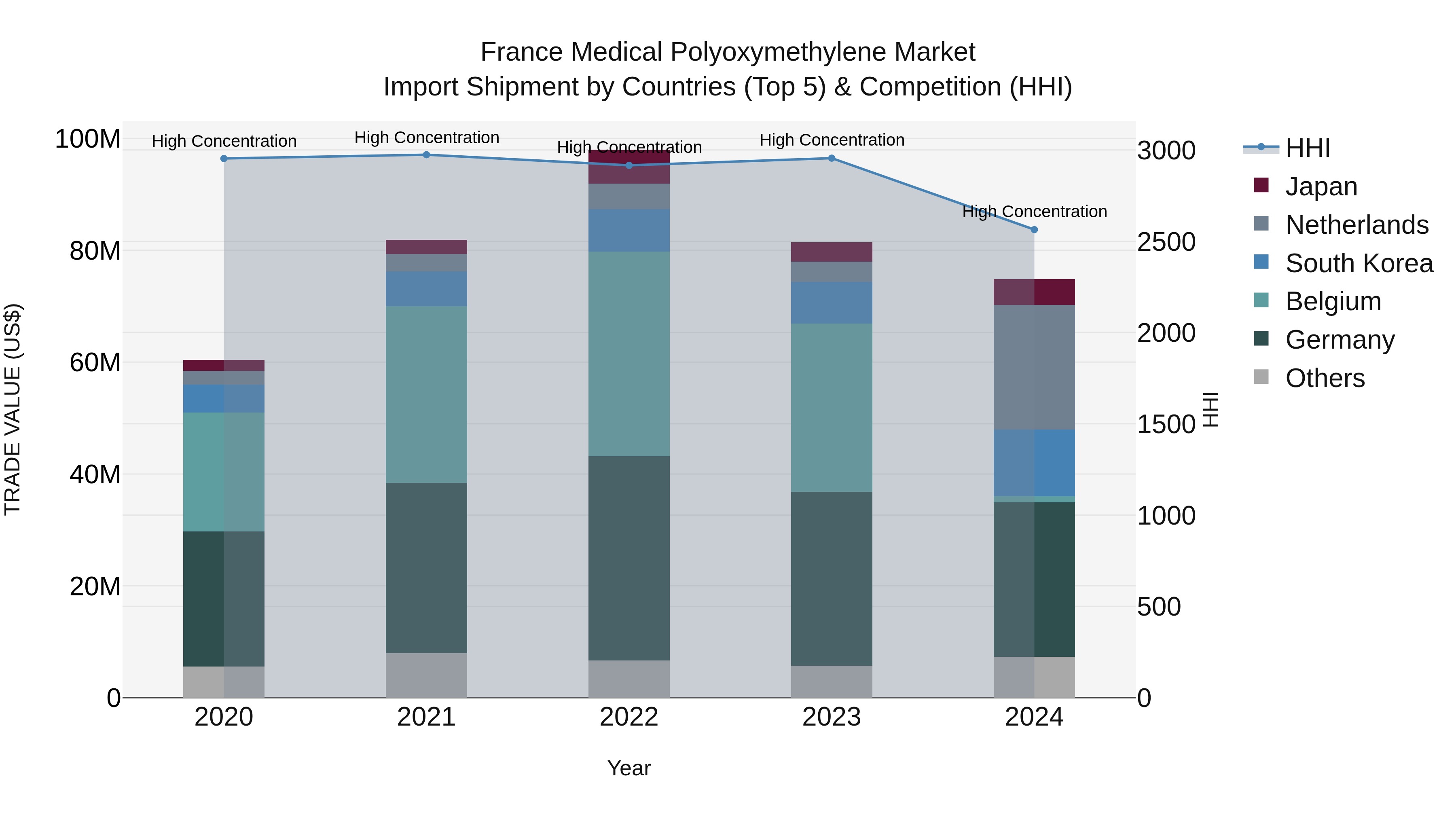 France Medical Polyoxymethylene Market Top 5 Importing Countries and Market Competition (HHI) Analysis