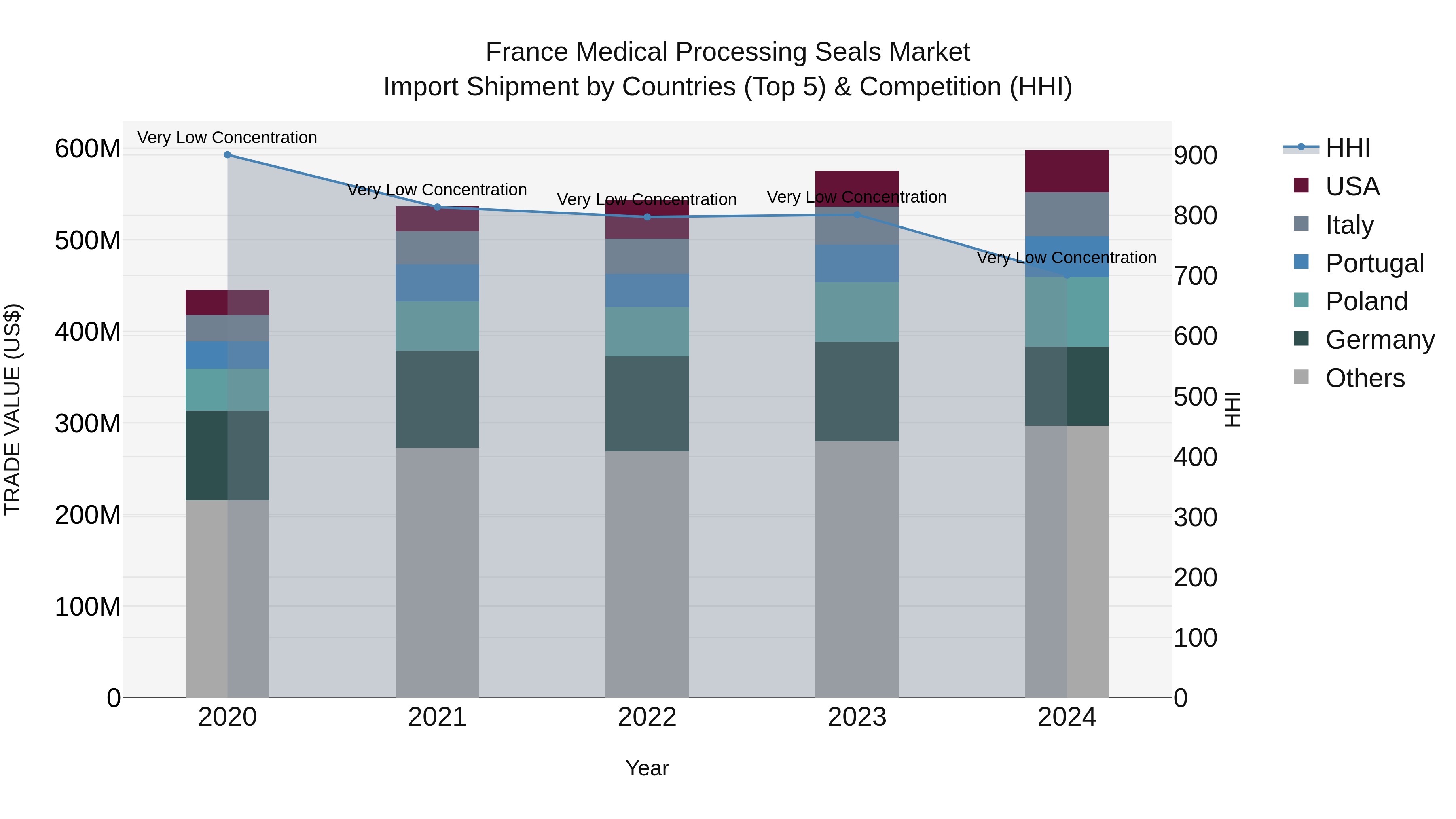 France Medical Processing Seals Market Top 5 Importing Countries and Market Competition (HHI) Analysis