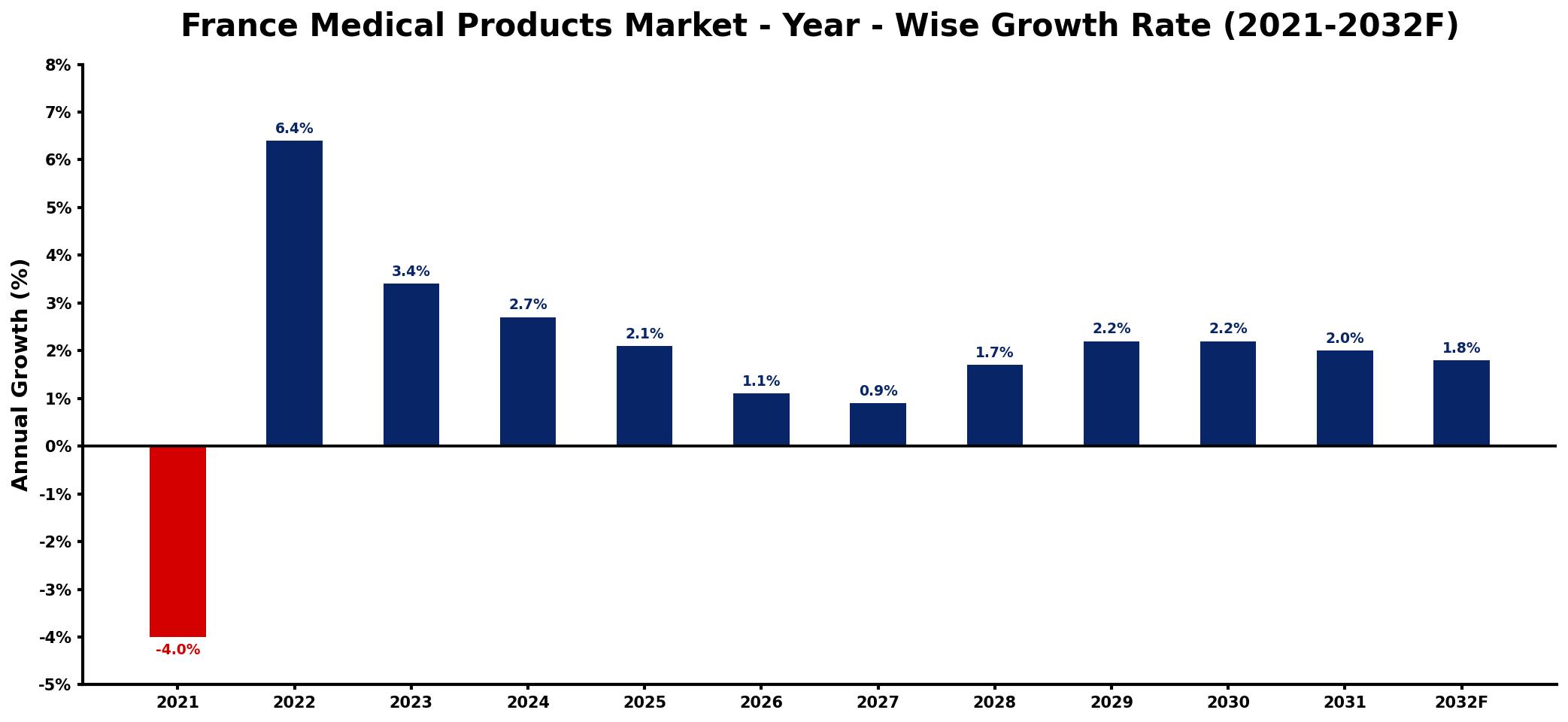 France Medical Products Market Year-wise Growth Rate and Key Drivers