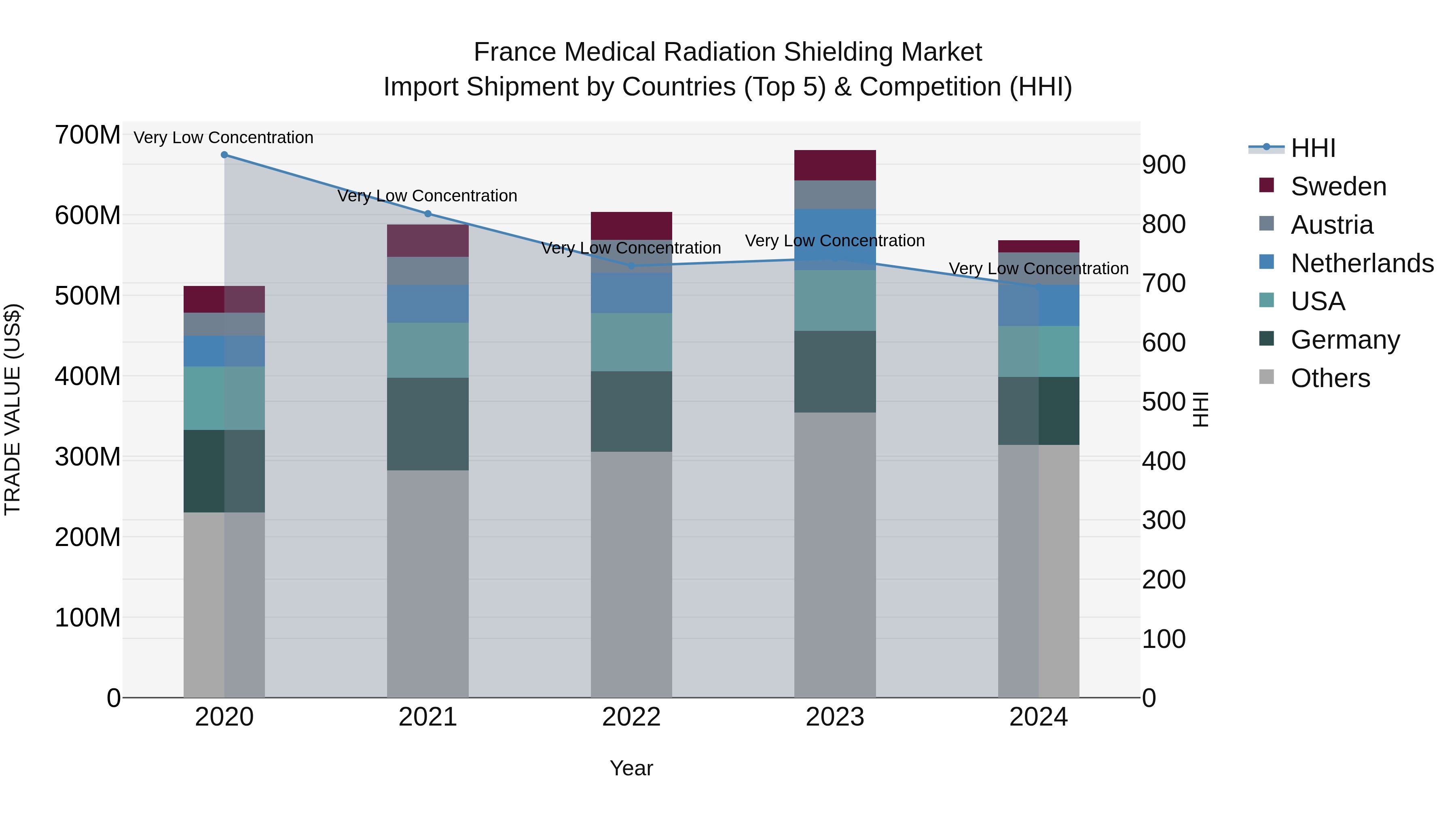 France Medical Radiation Shielding Market Top 5 Importing Countries and Market Competition (HHI) Analysis