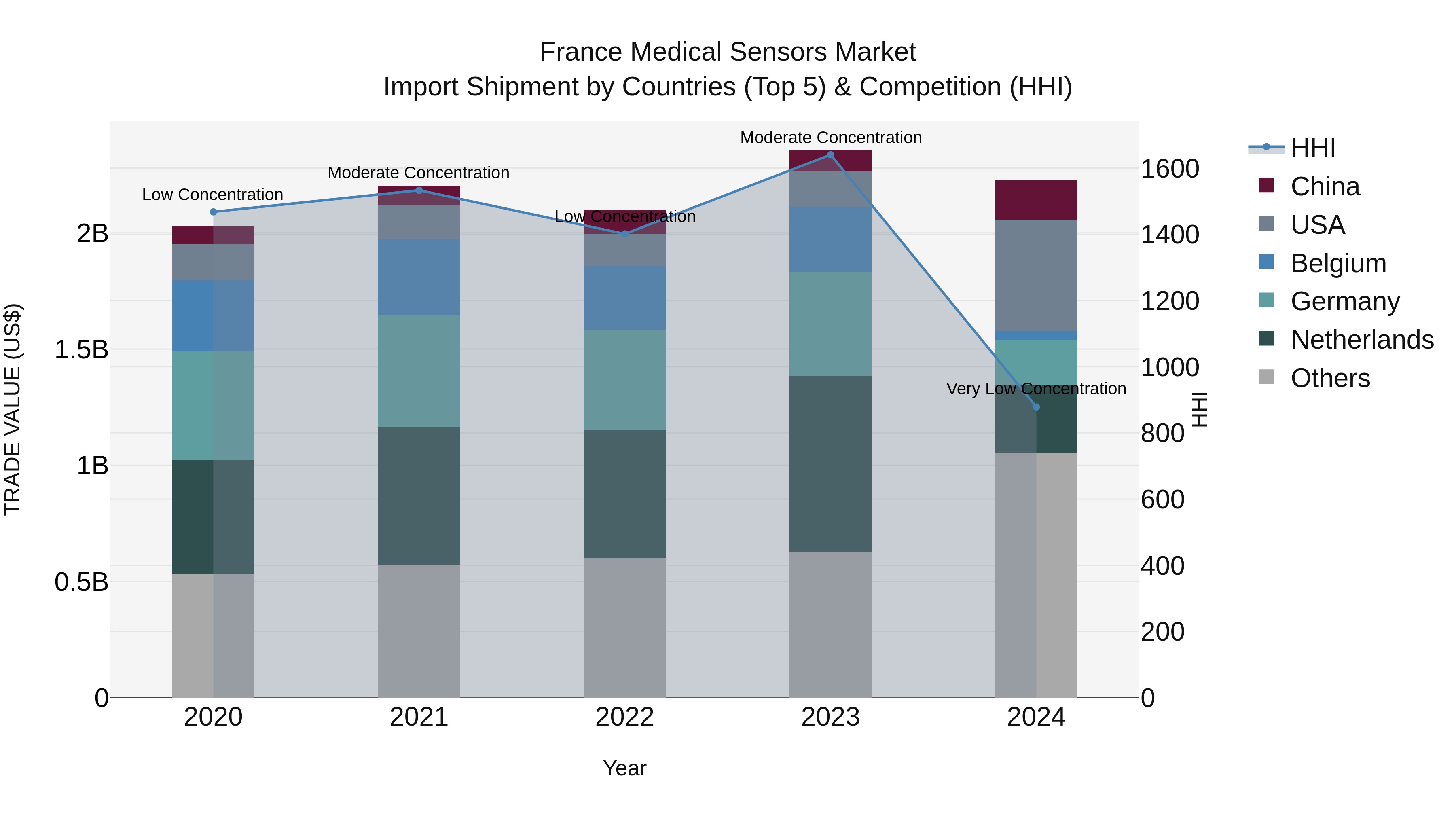 France Medical Sensors Market Top 5 Importing Countries and Market Competition (HHI) Analysis