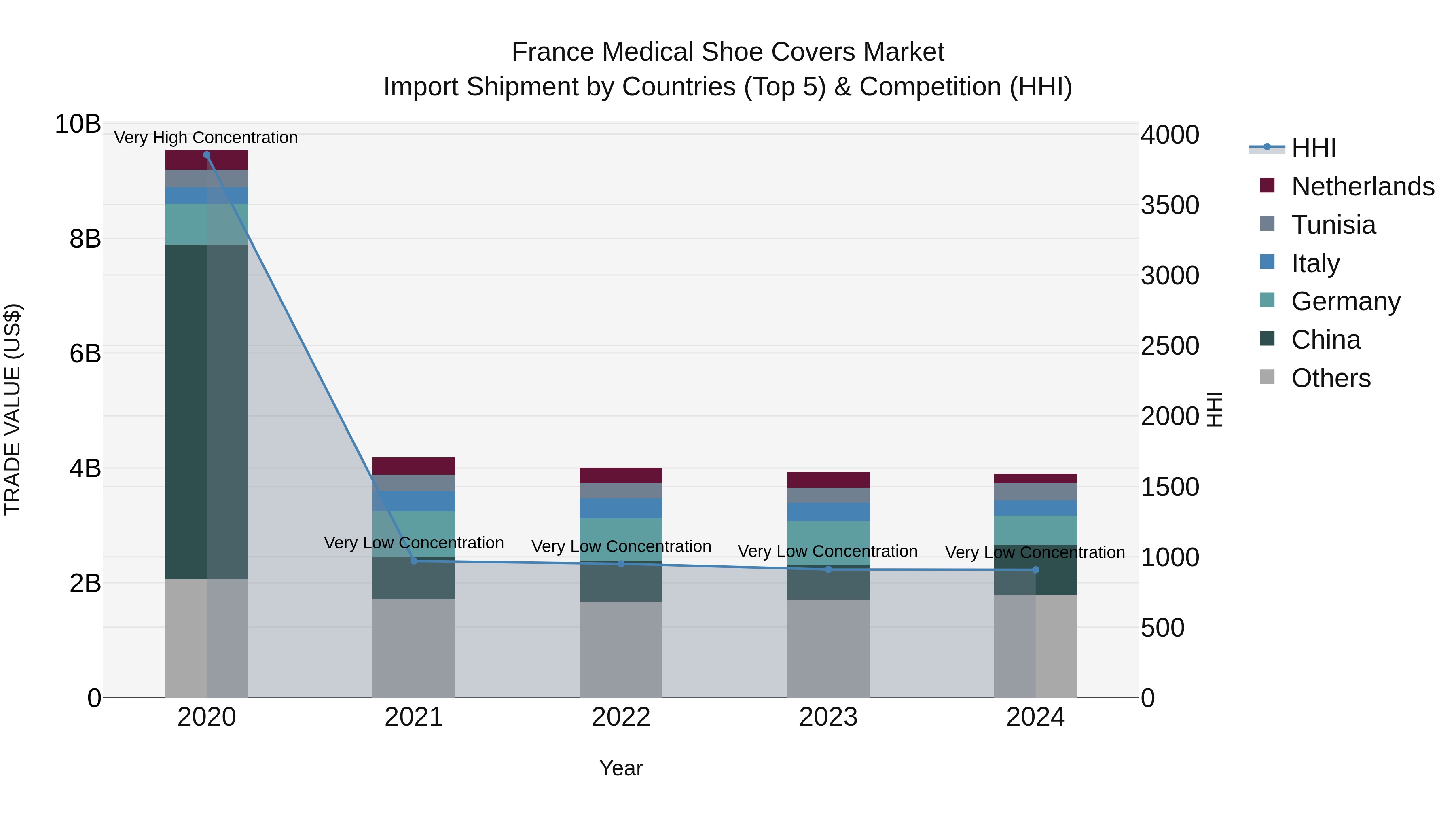 France Medical Shoe Covers Market Top 5 Importing Countries and Market Competition (HHI) Analysis
