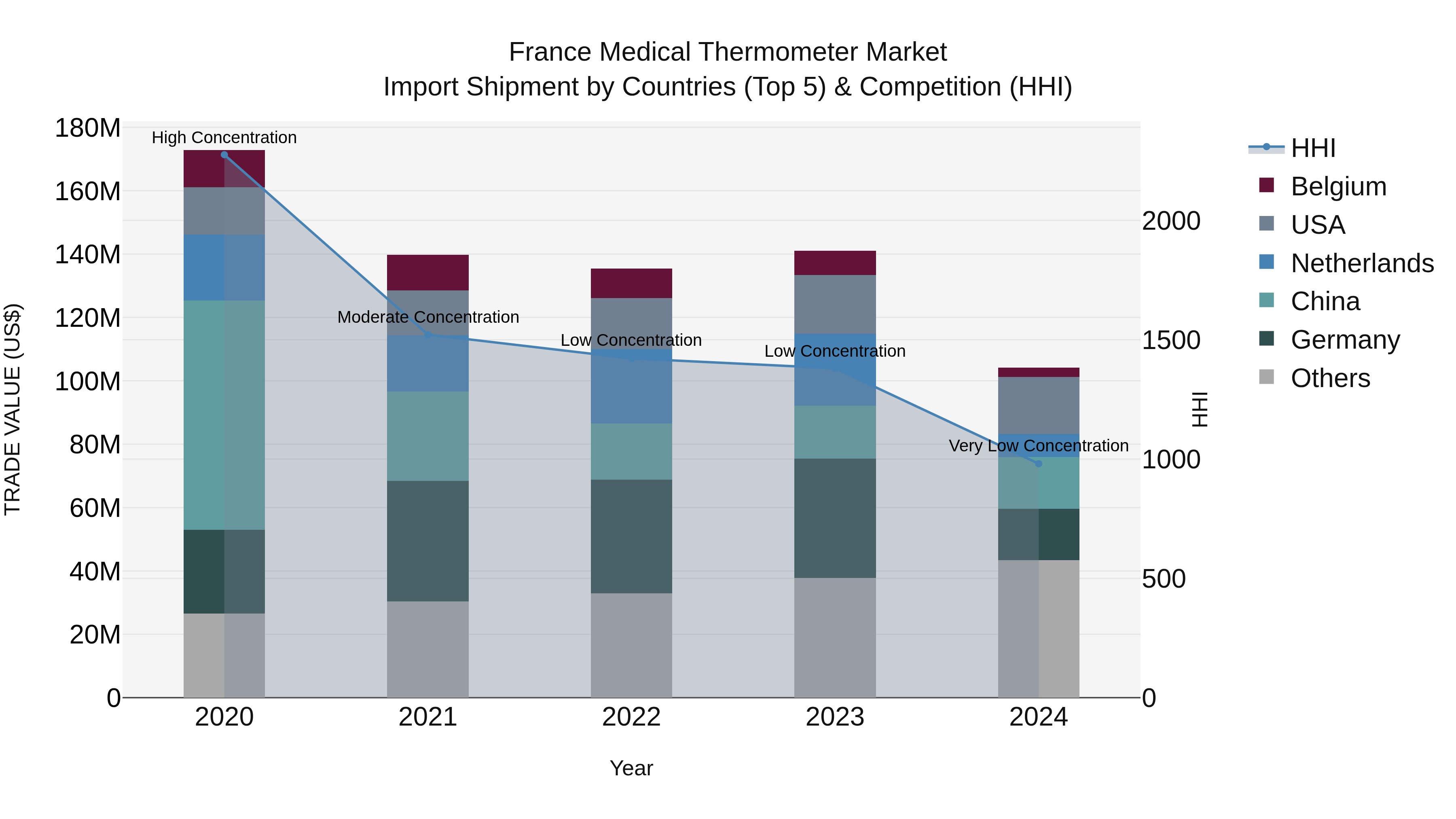 France Medical Thermometer Market Top 5 Importing Countries and Market Competition (HHI) Analysis