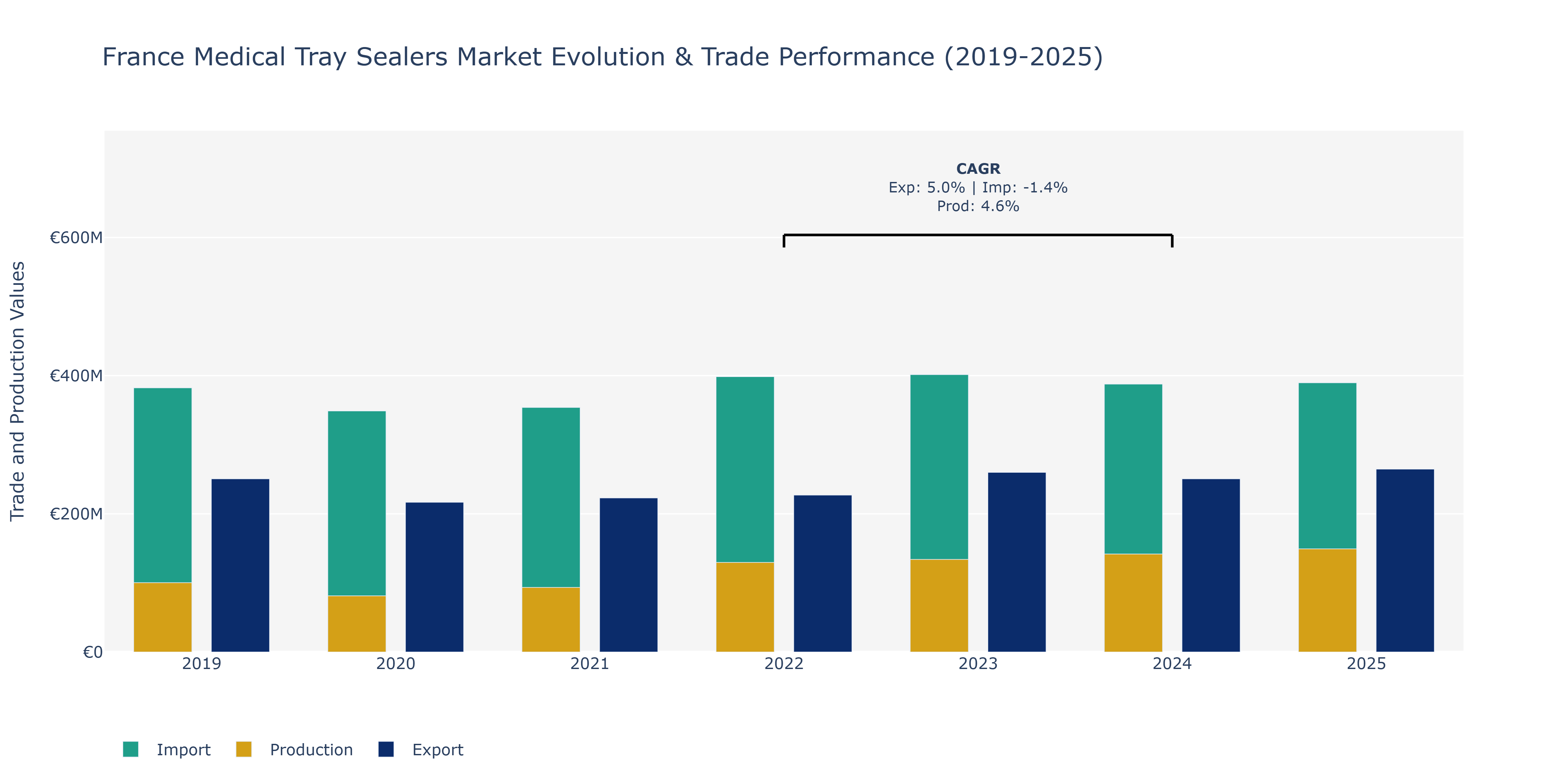 France Medical Tray Sealers Market: Production & Trade Performance (2019-2025)