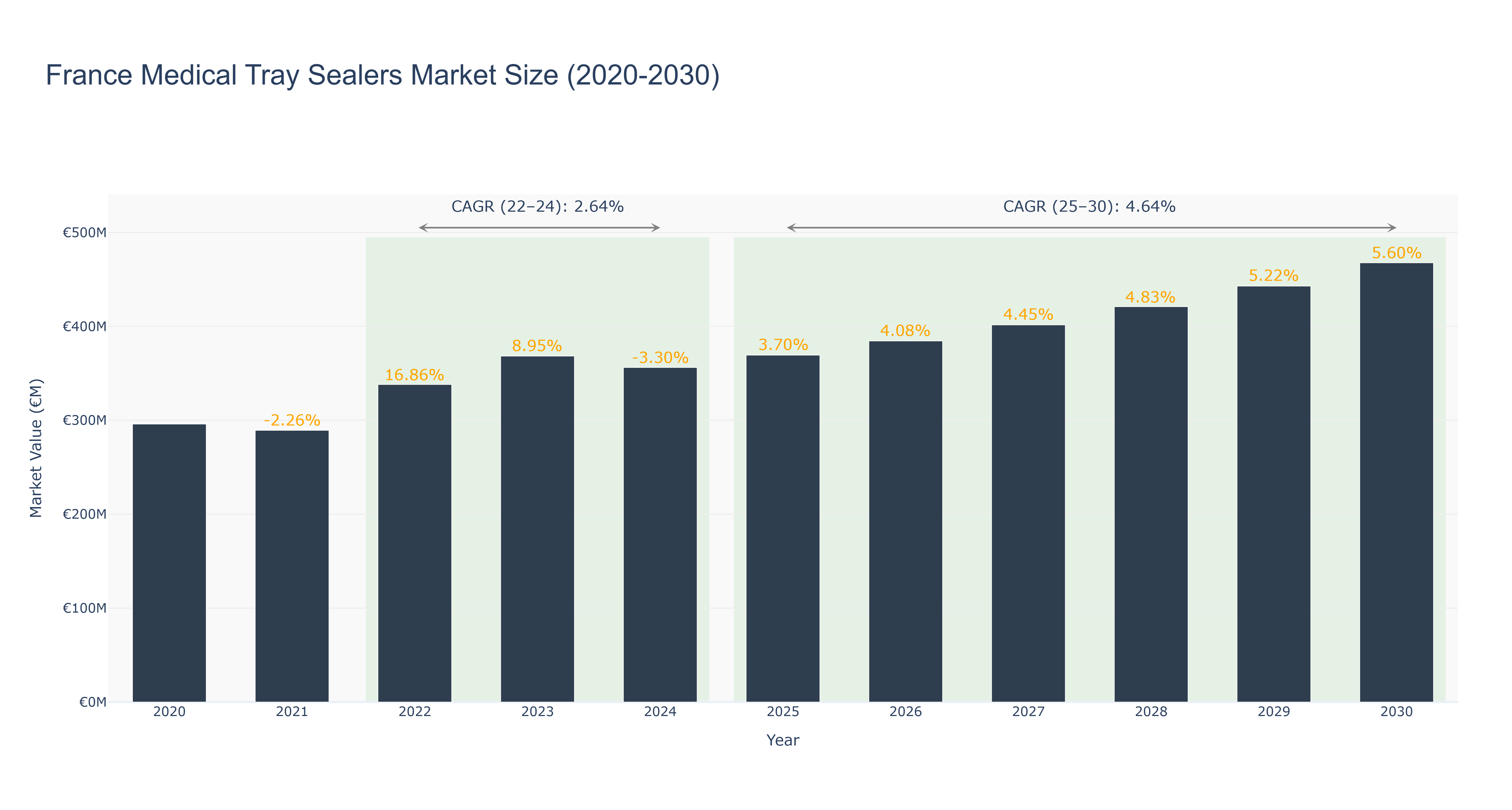 France Medical Tray Sealers Market Size (2020-2030)