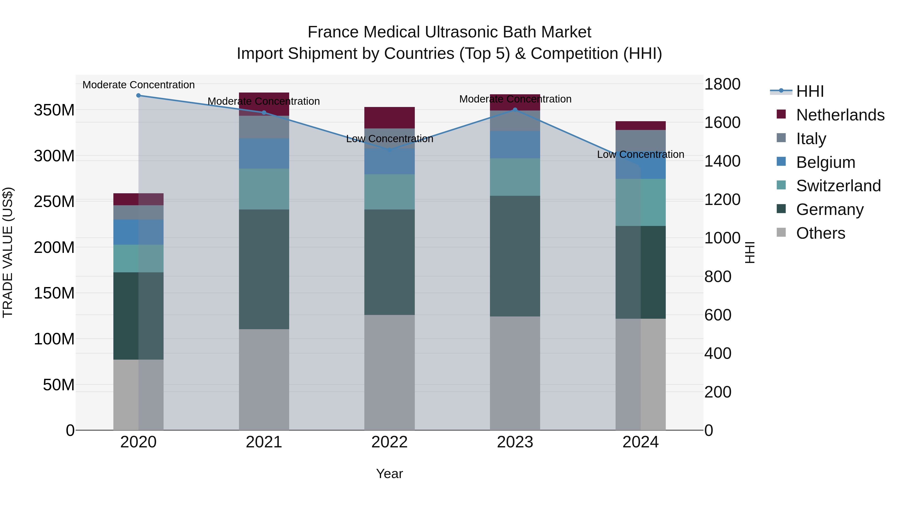 France Medical Ultrasonic Bath Market Top 5 Importing Countries and Market Competition (HHI) Analysis