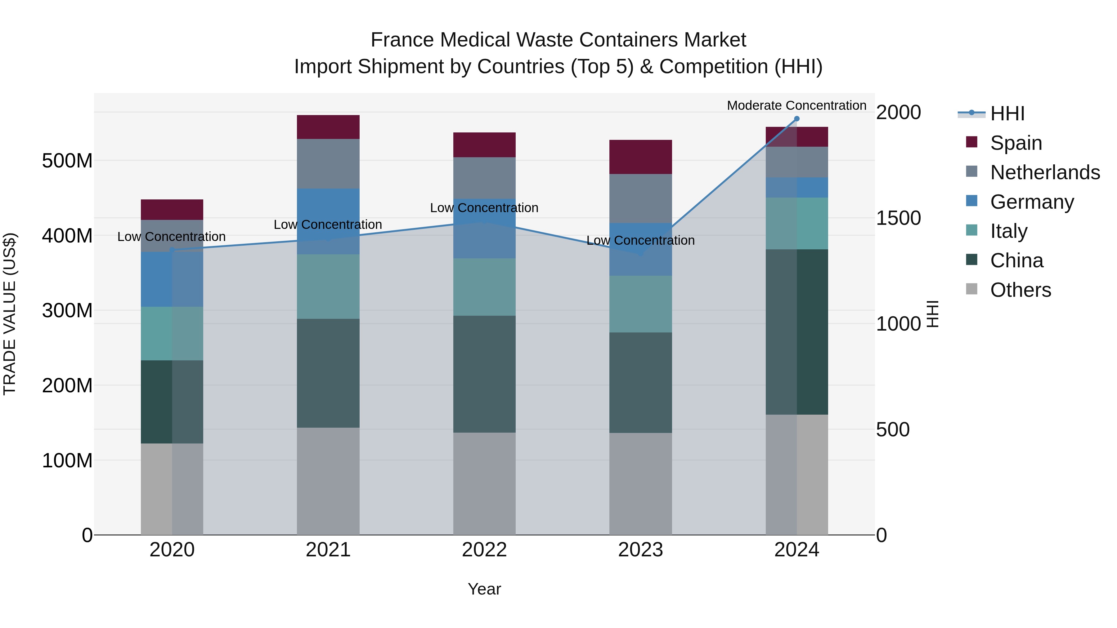 France Medical Waste Containers Market Top 5 Importing Countries and Market Competition (HHI) Analysis