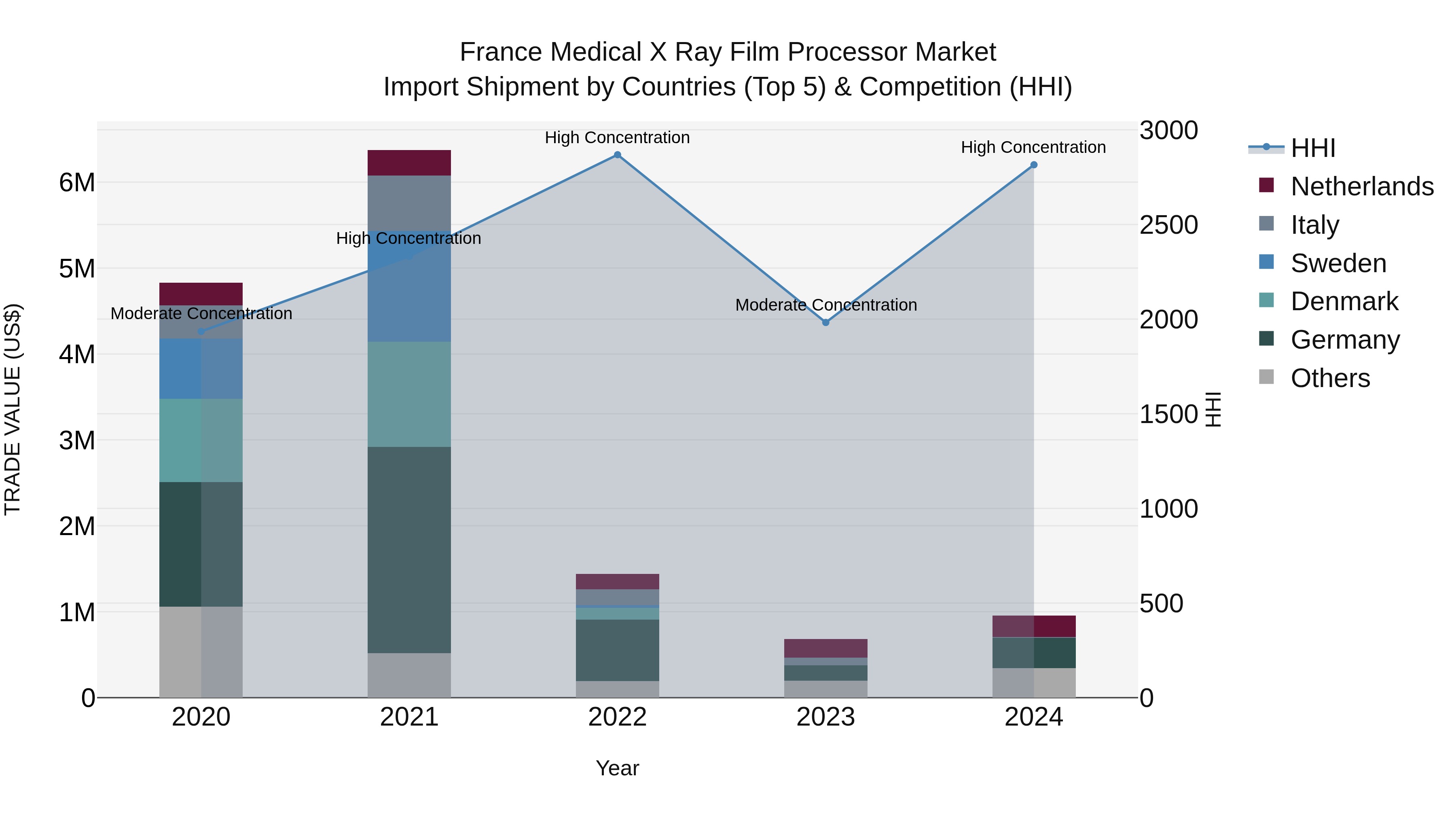 France Medical X Ray Film Processor Market Top 5 Importing Countries and Market Competition (HHI) Analysis
