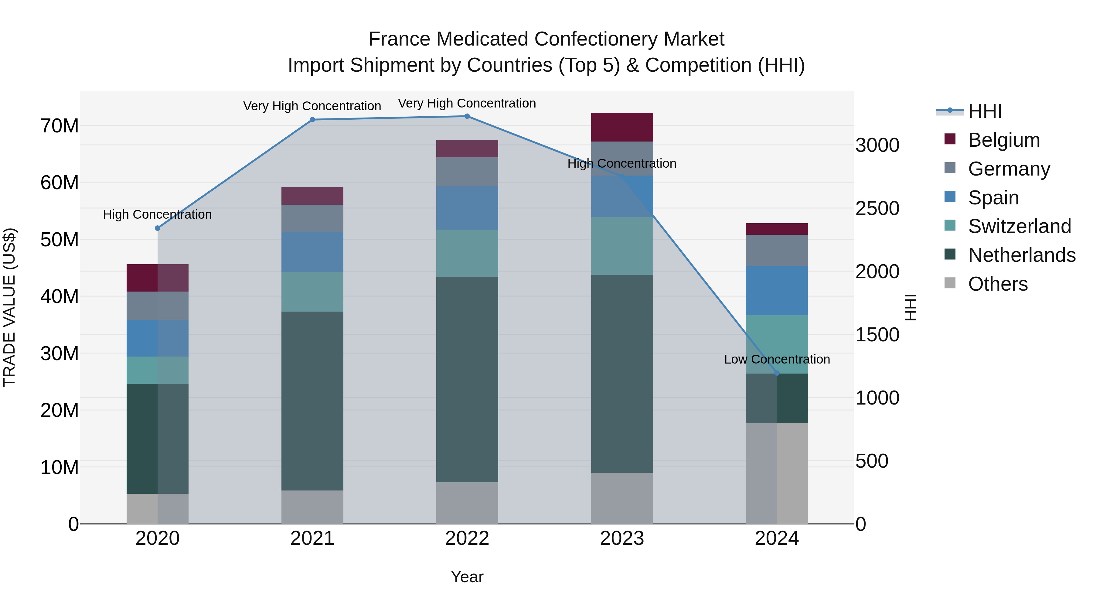France Medicated Confectionery Market Top 5 Importing Countries and Market Competition (HHI) Analysis