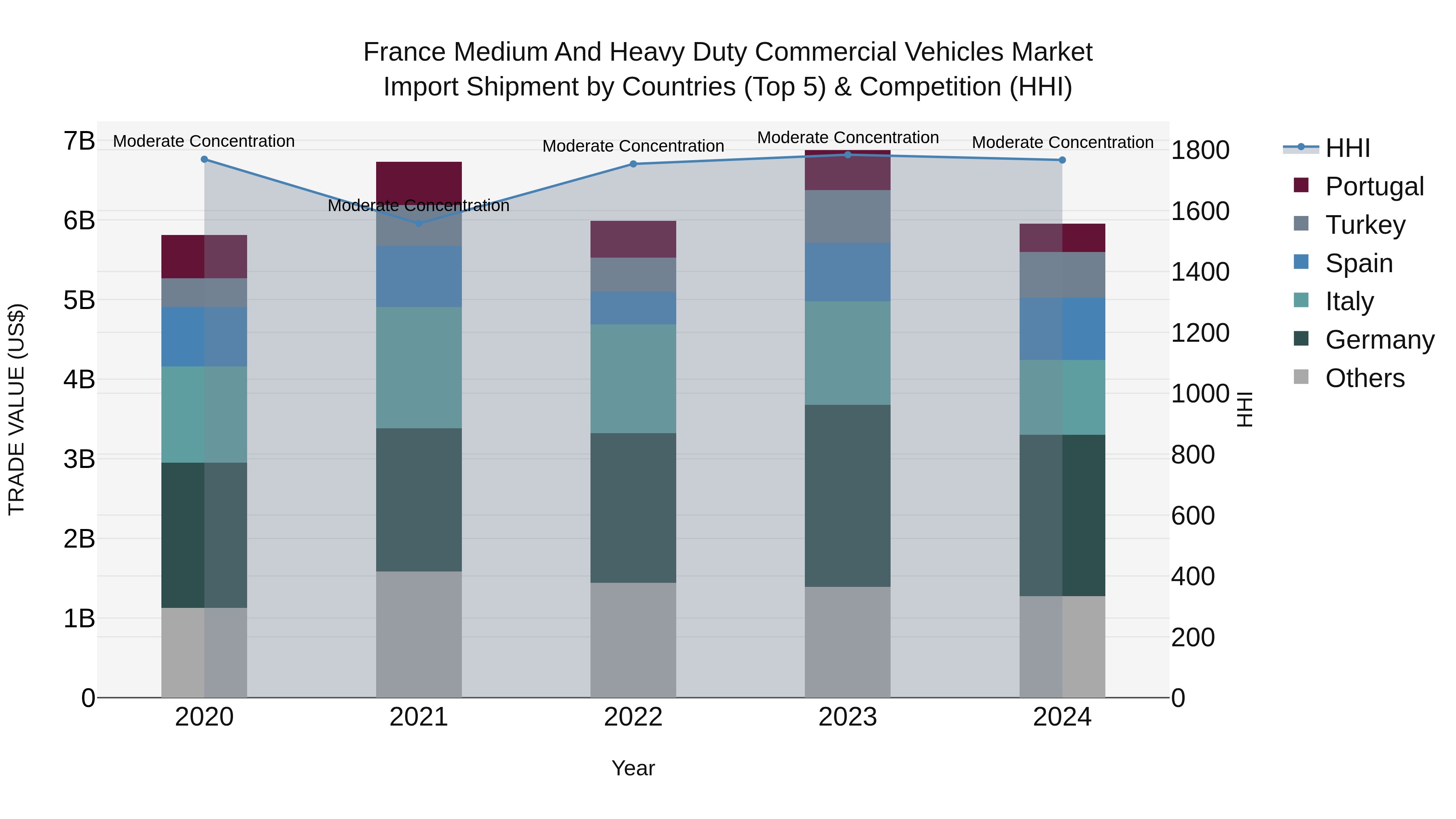 France Medium and Heavy Duty Commercial Vehicles Market Top 5 Importing Countries and Market Competition (HHI) Analysis