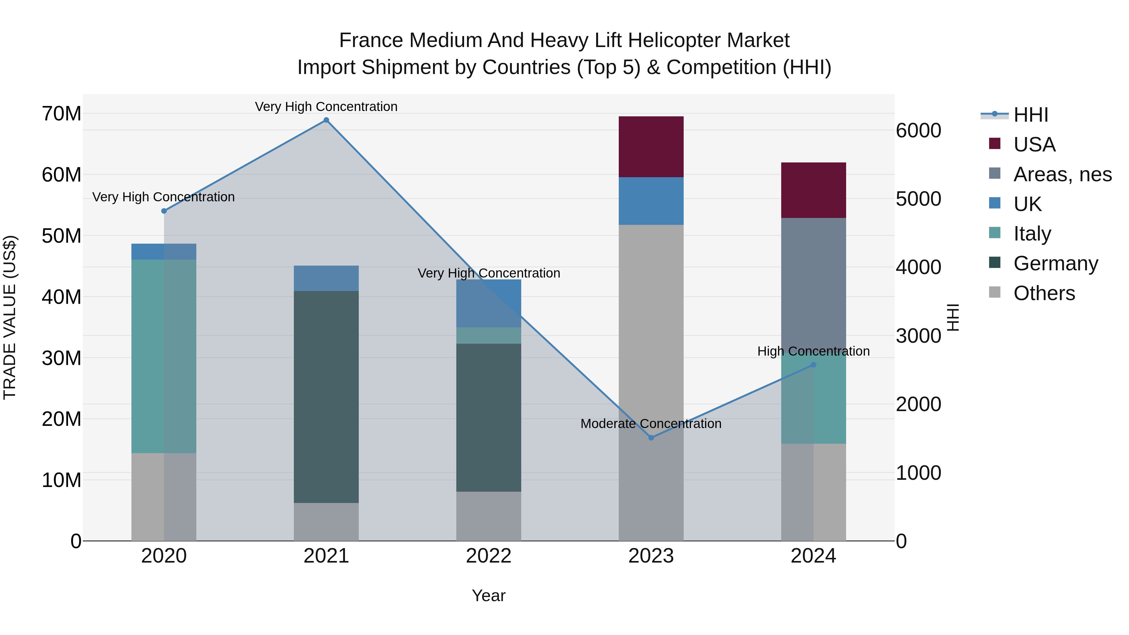 France Medium and Heavy Lift Helicopter Market Top 5 Importing Countries and Market Competition (HHI) Analysis