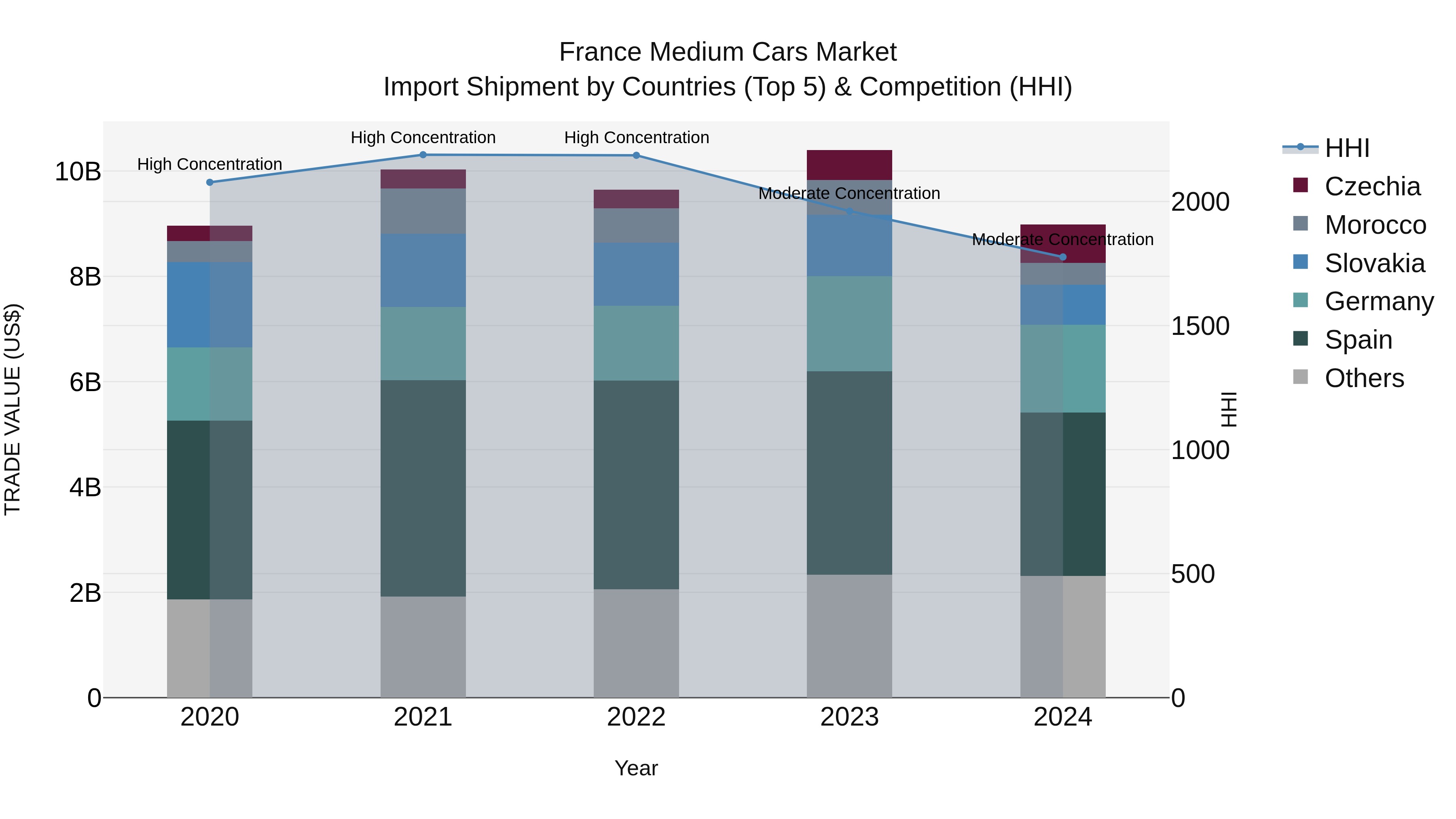 France Medium Cars Market Top 5 Importing Countries and Market Competition (HHI) Analysis