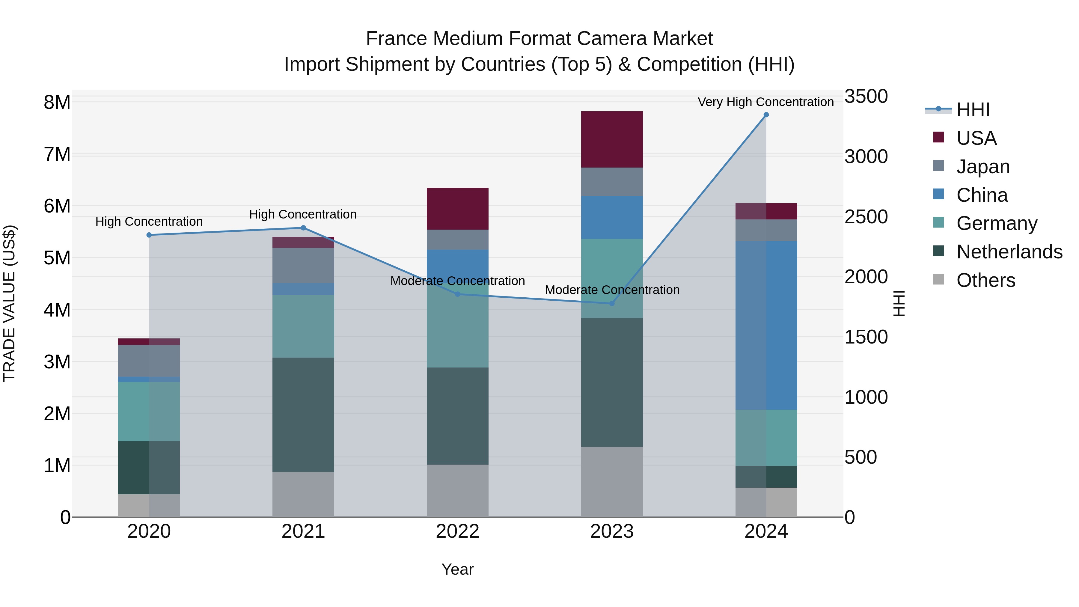 France Medium Format Camera Market Top 5 Importing Countries and Market Competition (HHI) Analysis