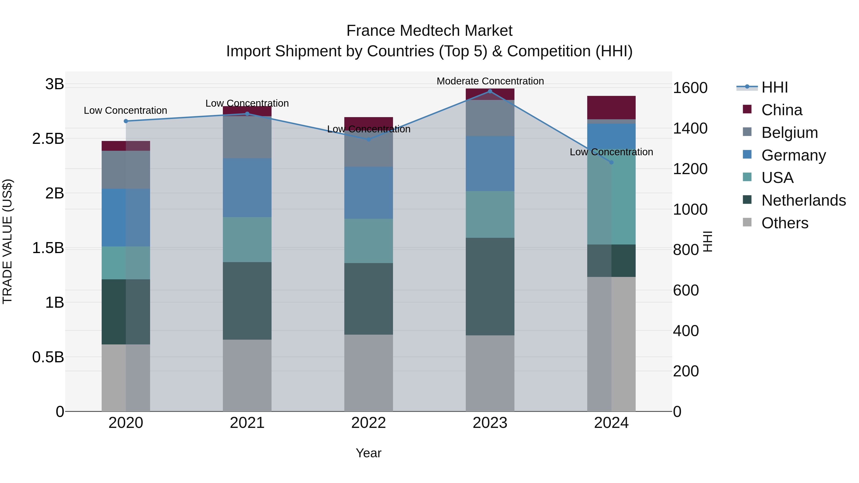France Medtech Market Top 5 Importing Countries and Market Competition (HHI) Analysis