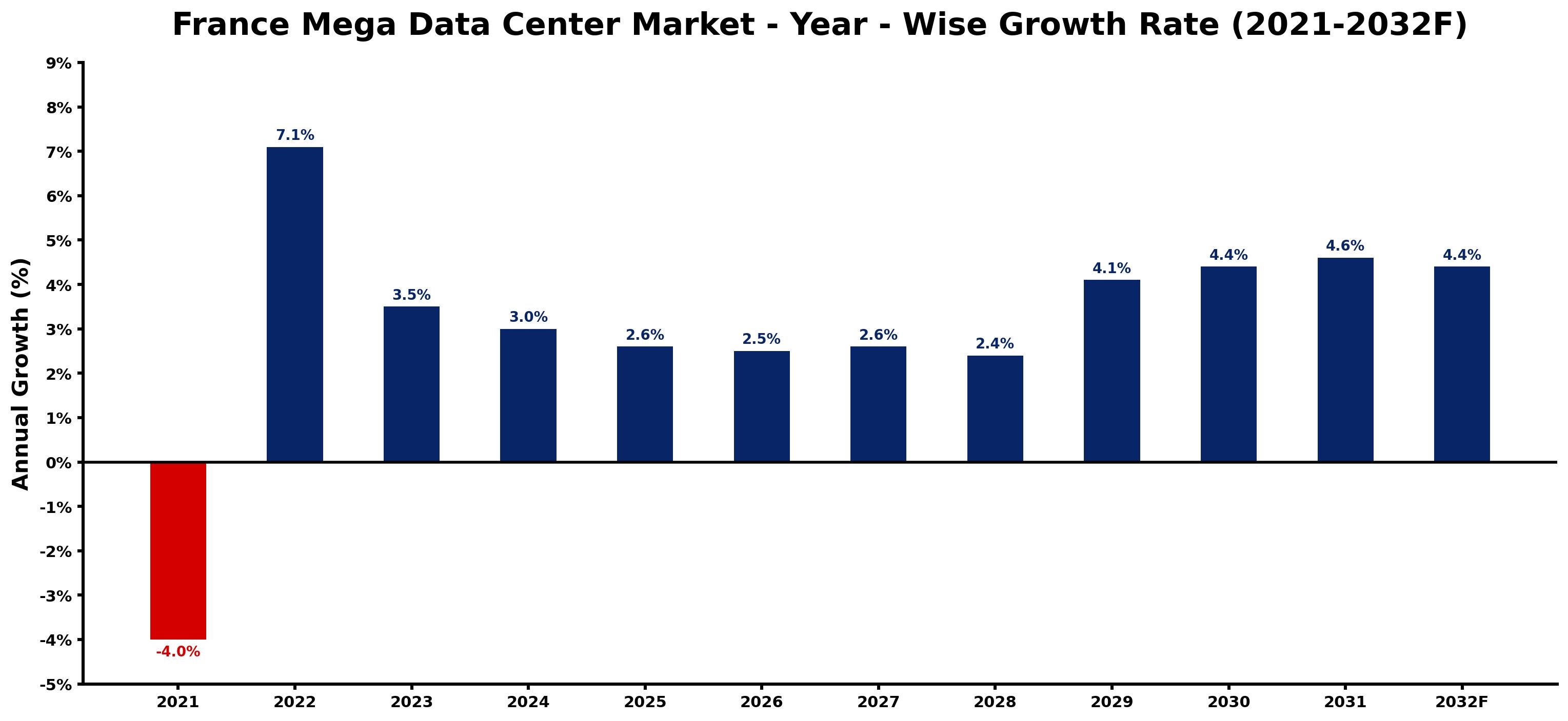 France Mega Data Center Market Year-wise Growth Rate and Key Drivers