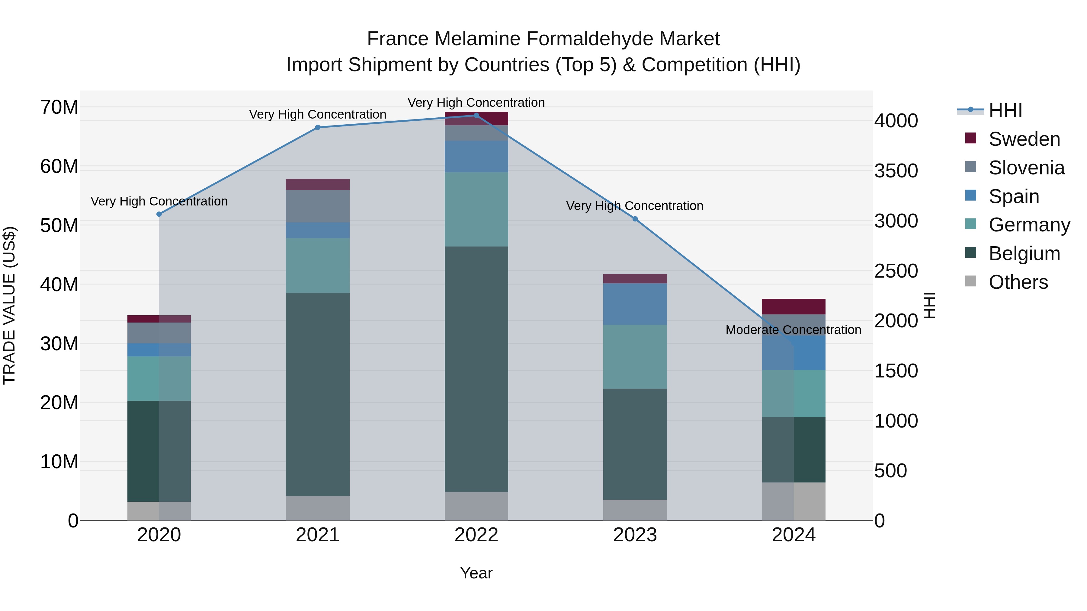 France Melamine Formaldehyde Market Top 5 Importing Countries and Market Competition (HHI) Analysis