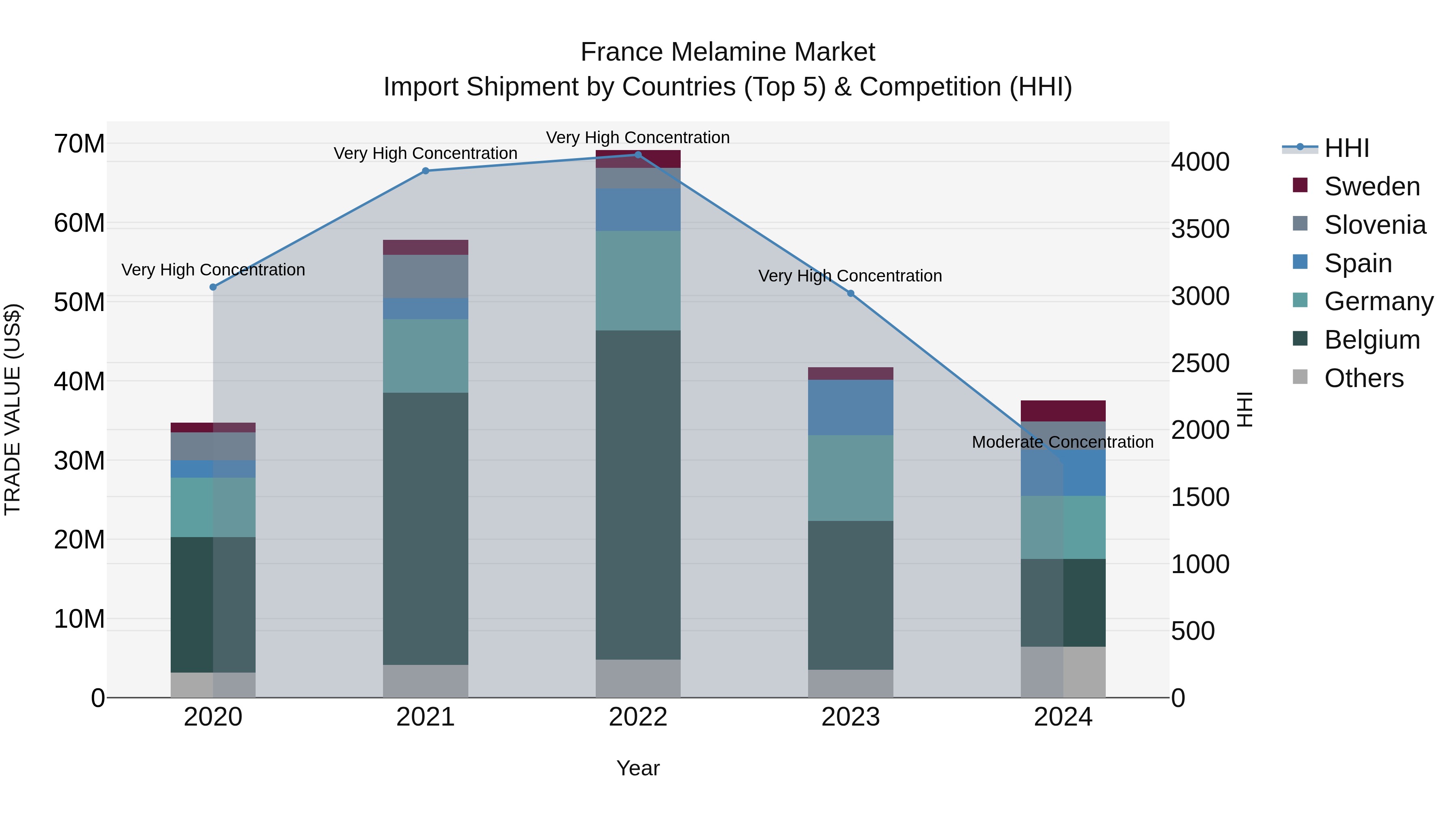 France Melamine Market Top 5 Importing Countries and Market Competition (HHI) Analysis