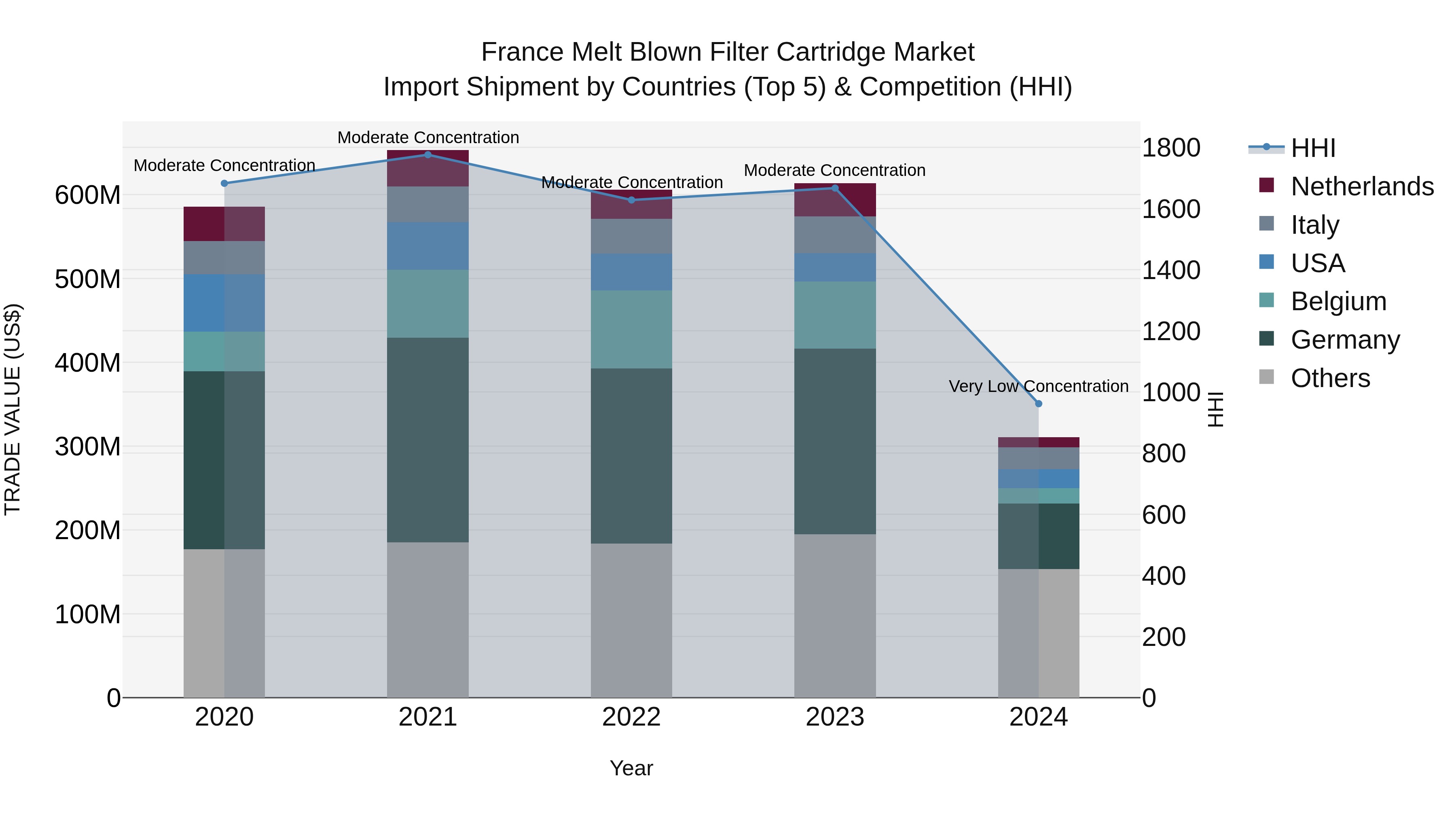 France Melt Blown Filter Cartridge Market Top 5 Importing Countries and Market Competition (HHI) Analysis