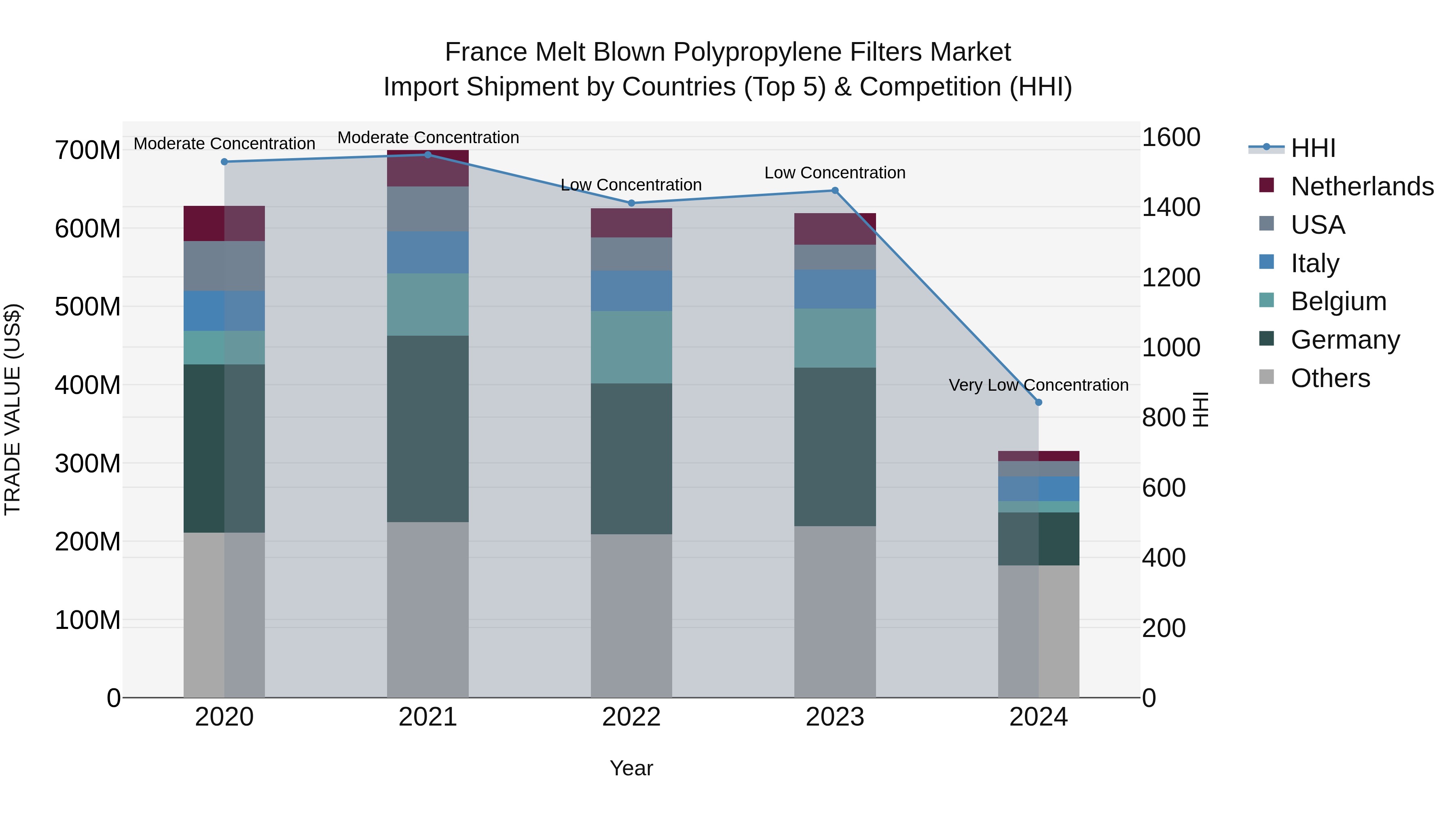 France Melt Blown Polypropylene Filters Market Top 5 Importing Countries and Market Competition (HHI) Analysis