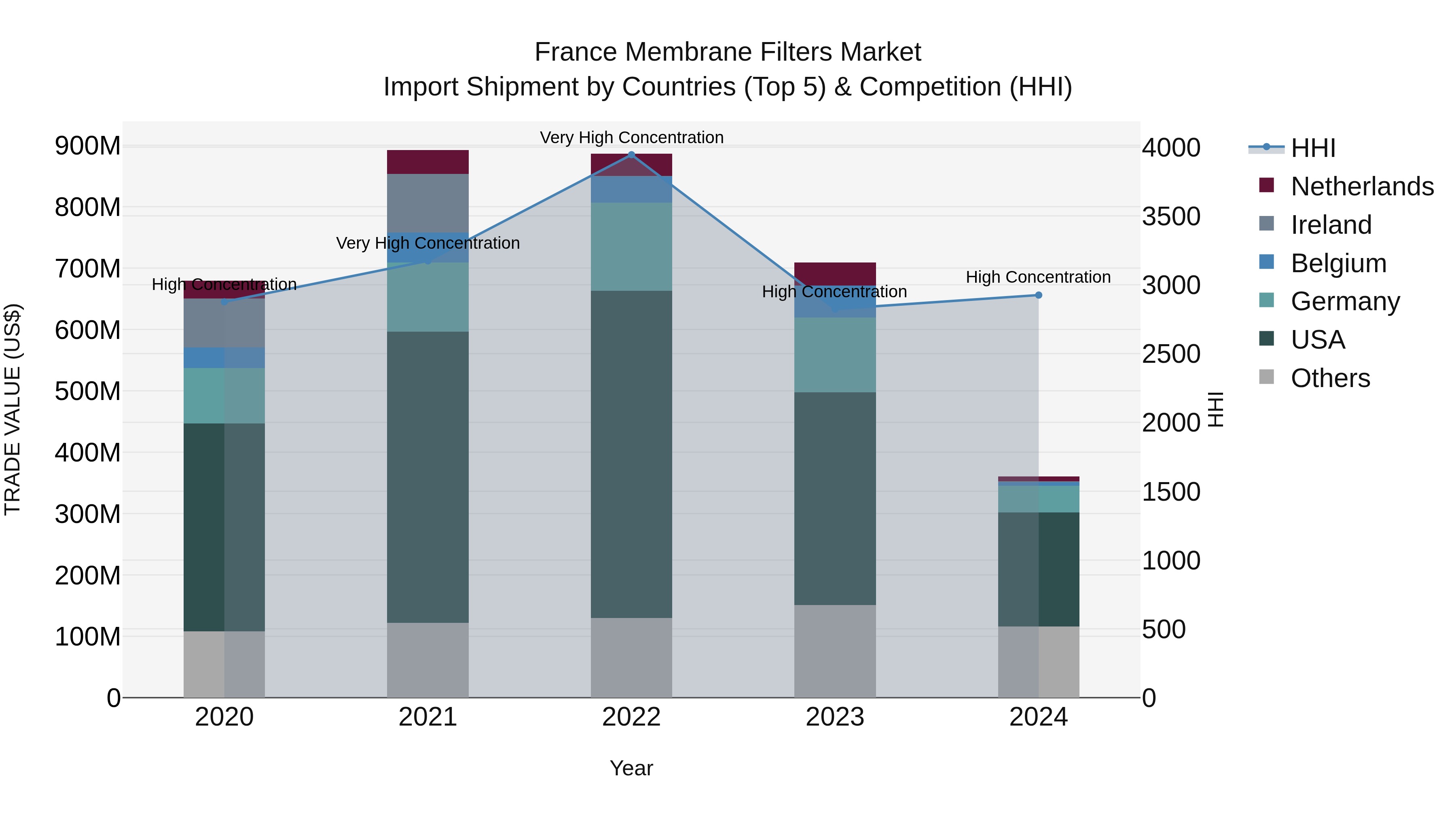 France Membrane Filters Market Top 5 Importing Countries and Market Competition (HHI) Analysis