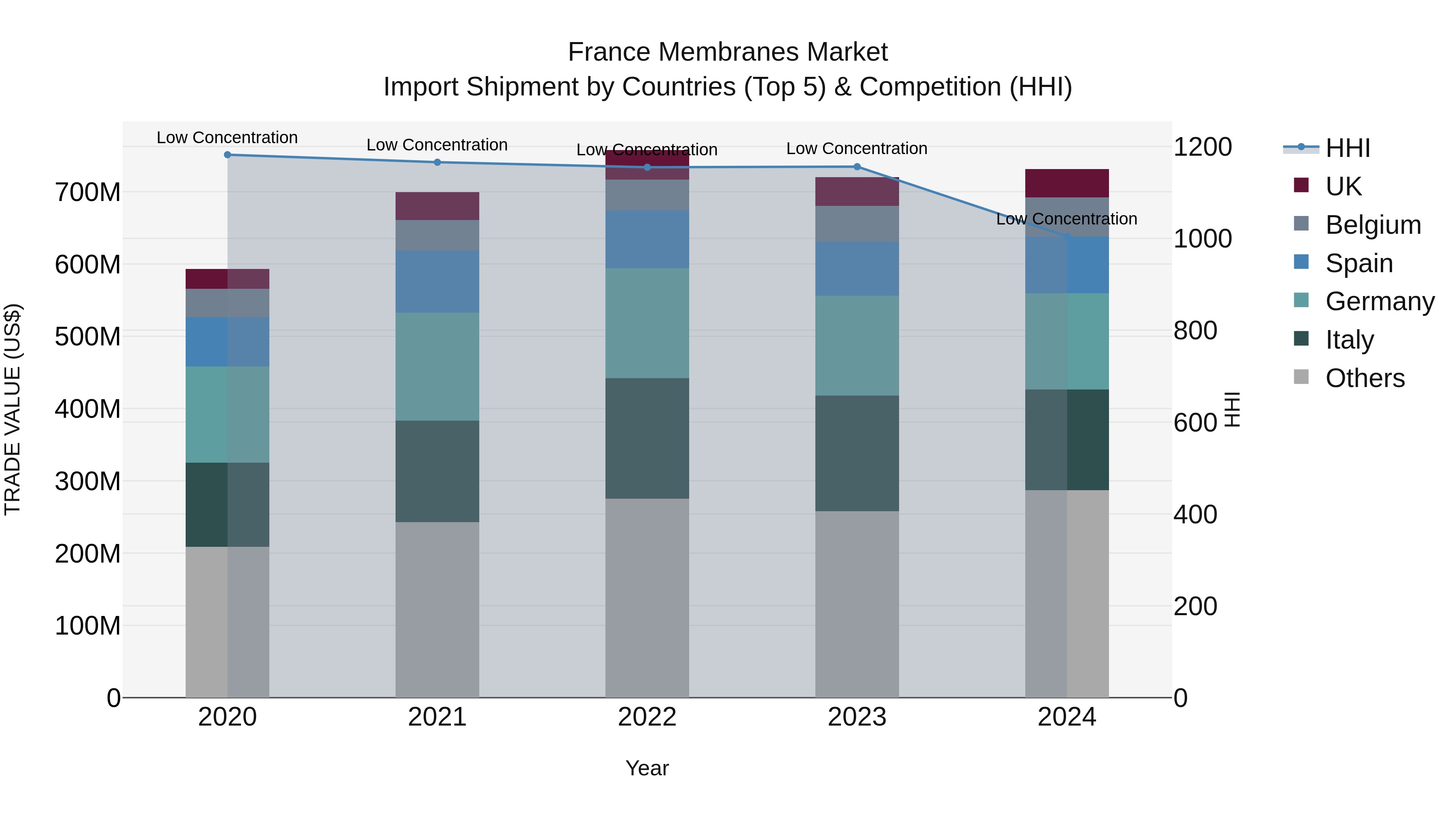 France Membranes Market Top 5 Importing Countries and Market Competition (HHI) Analysis