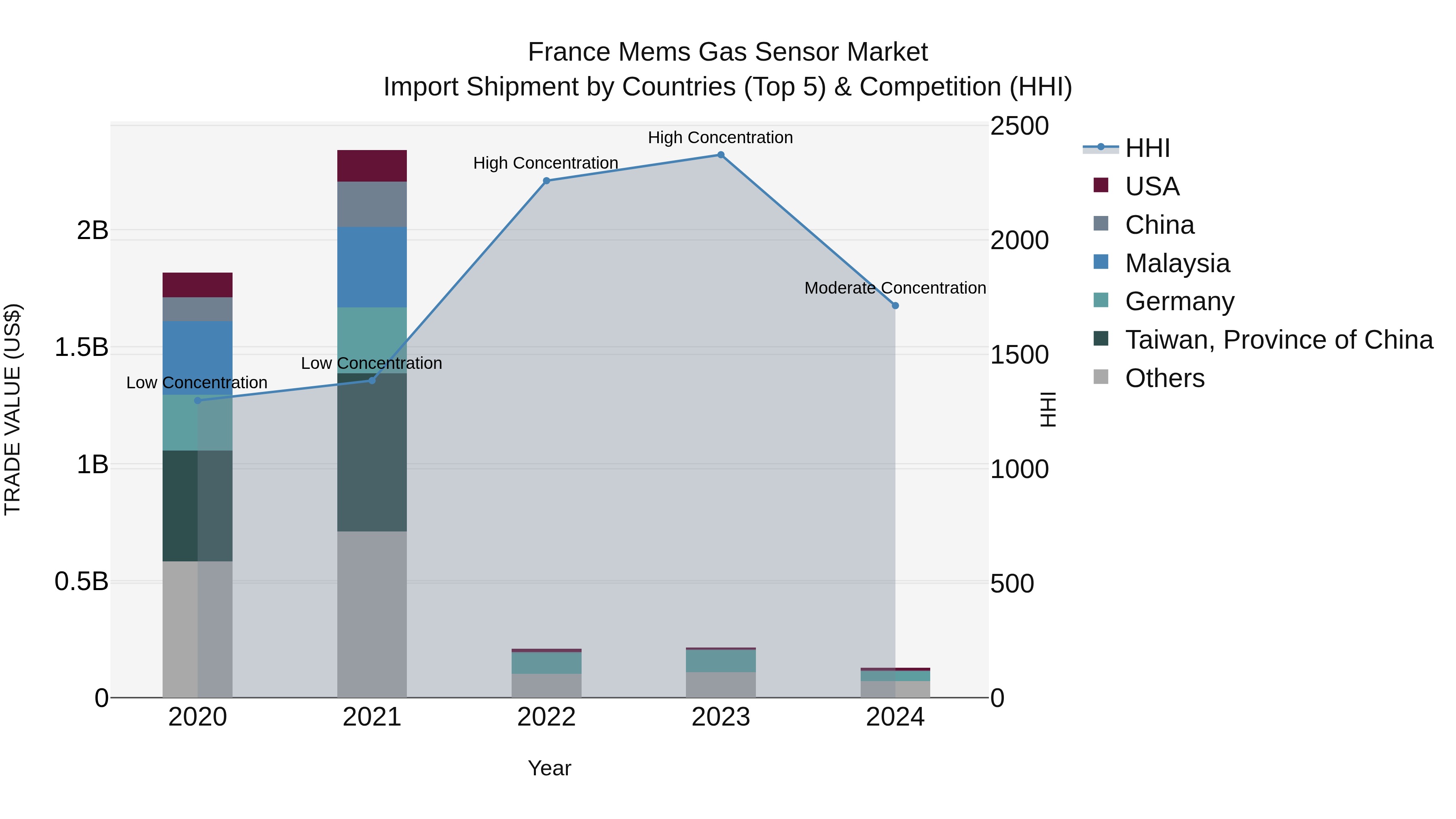 France Mems Gas Sensor Market Top 5 Importing Countries and Market Competition (HHI) Analysis