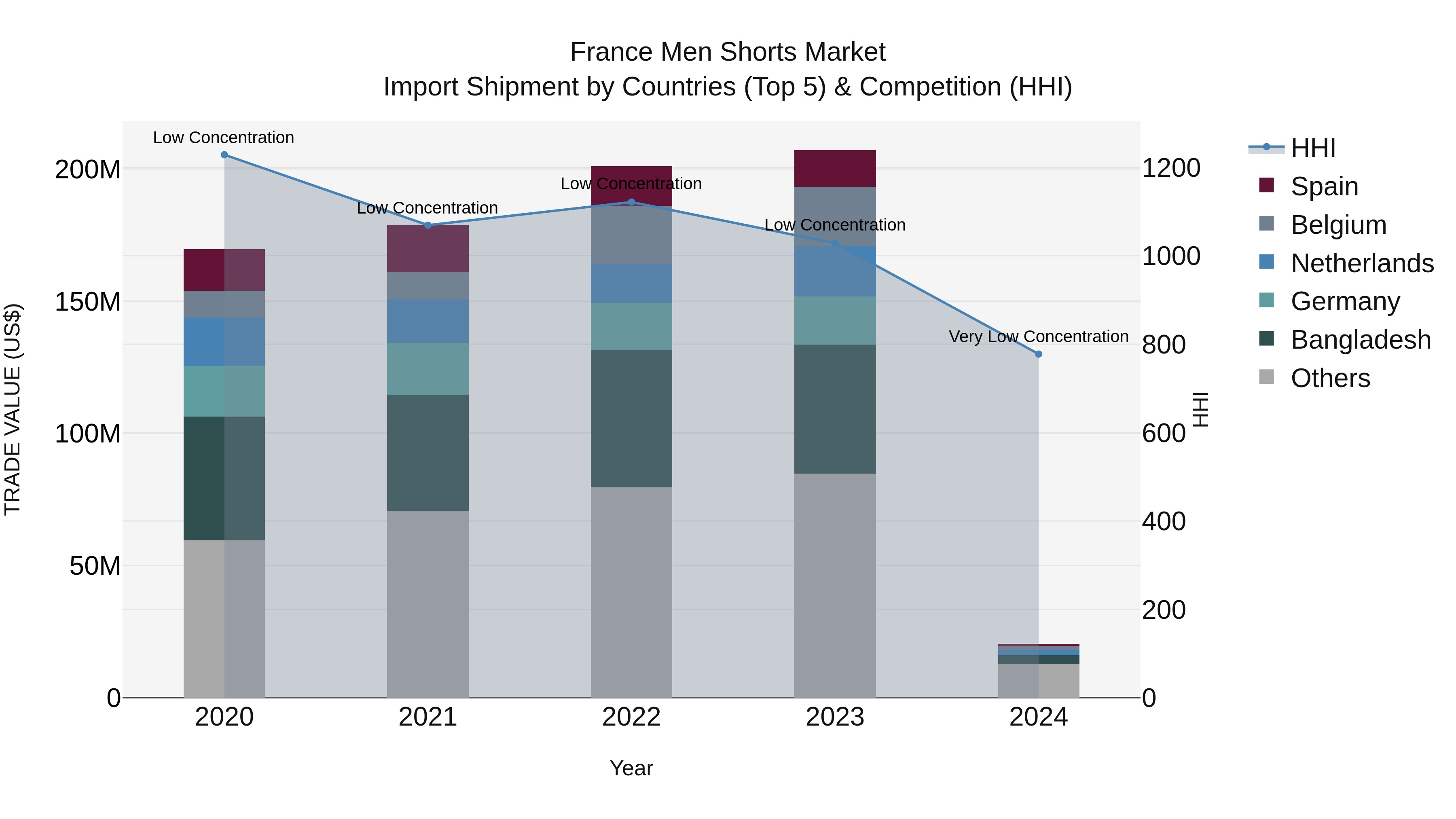 France Men Shorts Market Top 5 Importing Countries and Market Competition (HHI) Analysis