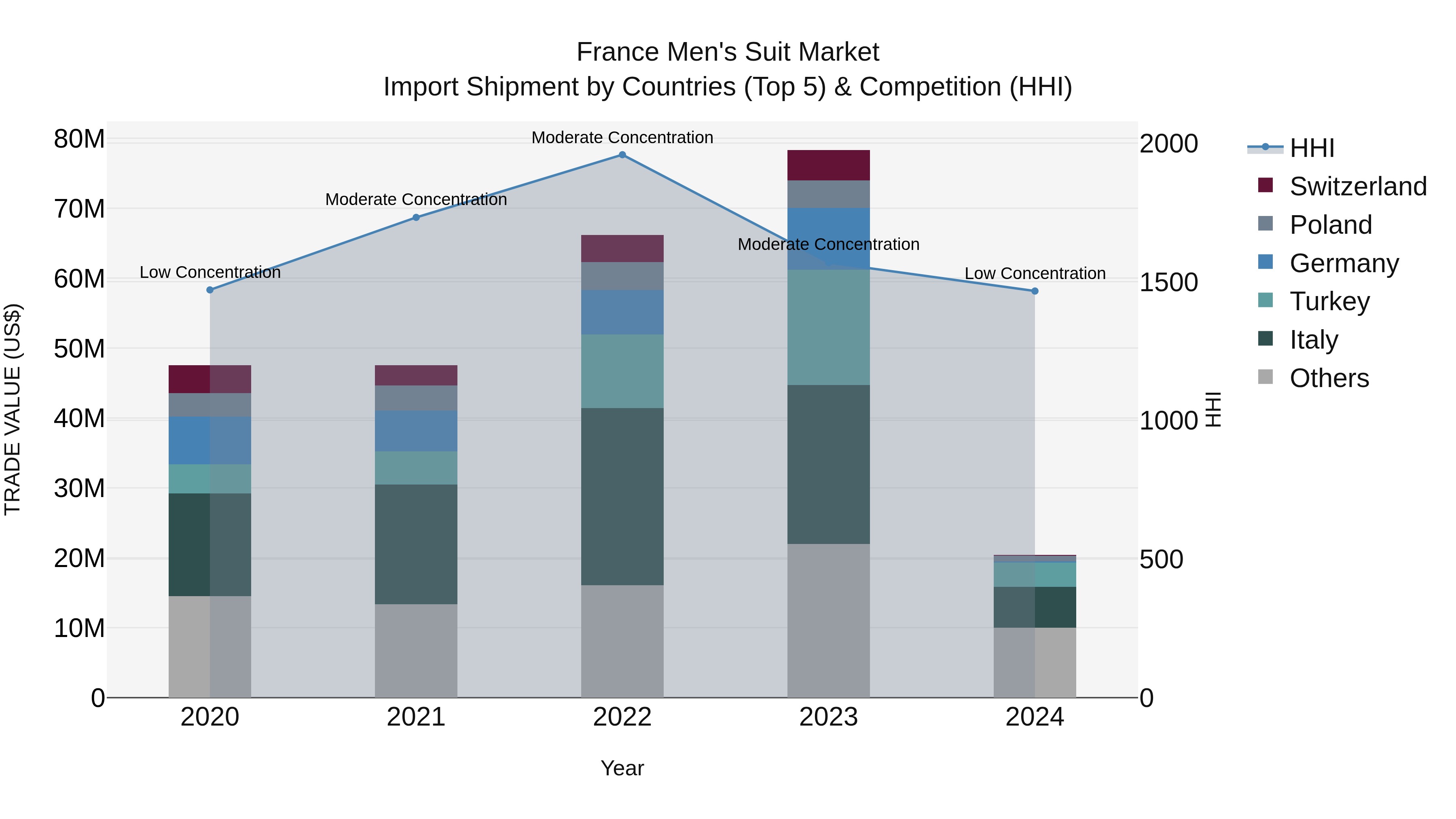 France Men`s Suit Market Top 5 Importing Countries and Market Competition (HHI) Analysis