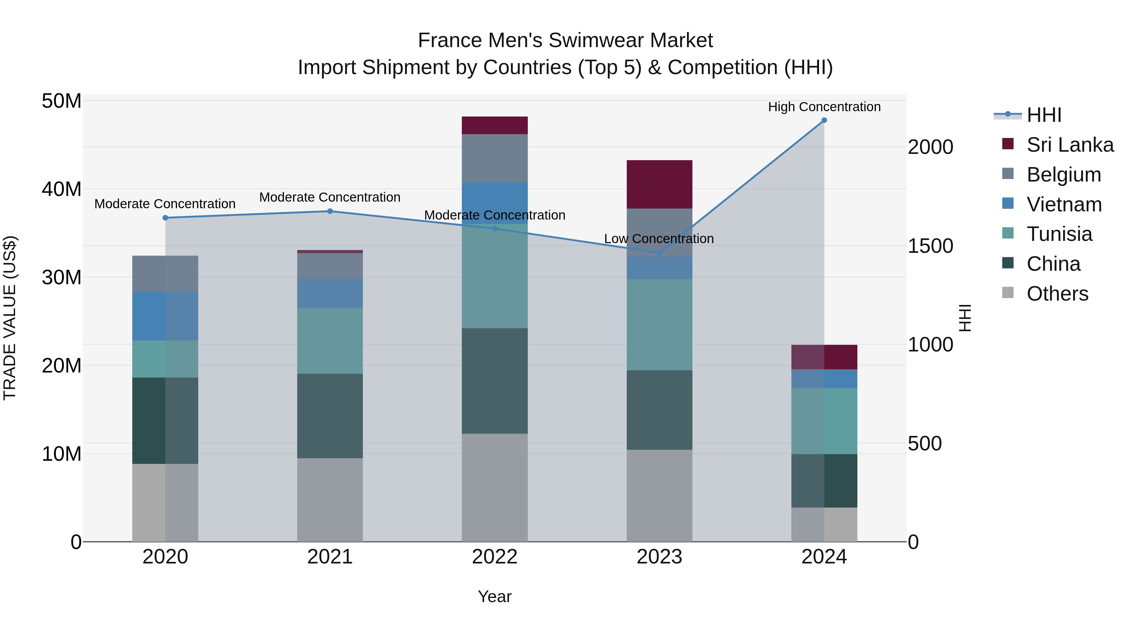 France Men`s Swimwear Market Top 5 Importing Countries and Market Competition (HHI) Analysis