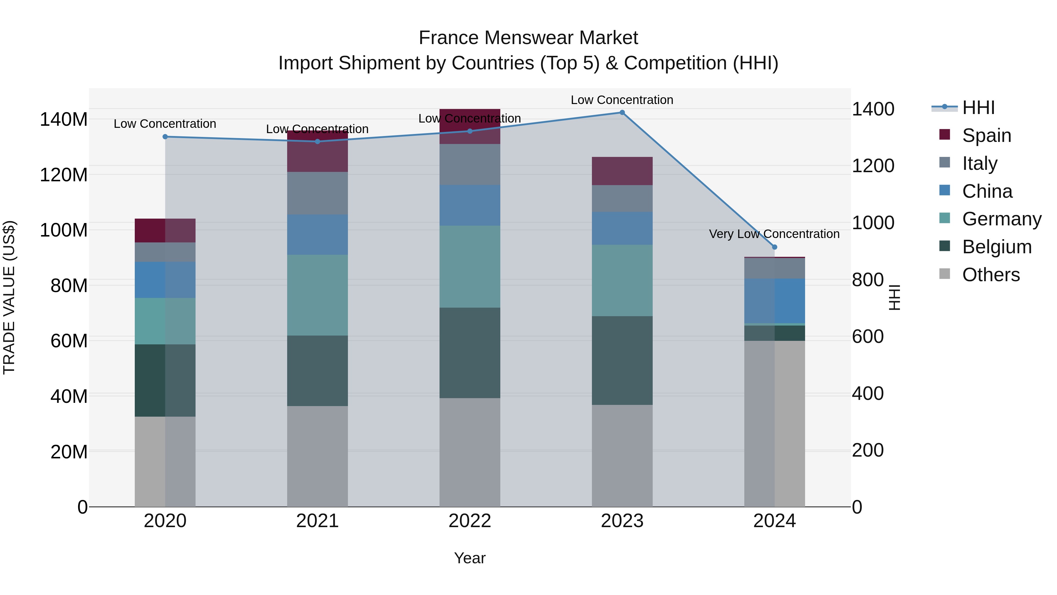 France Menswear Market Top 5 Importing Countries and Market Competition (HHI) Analysis