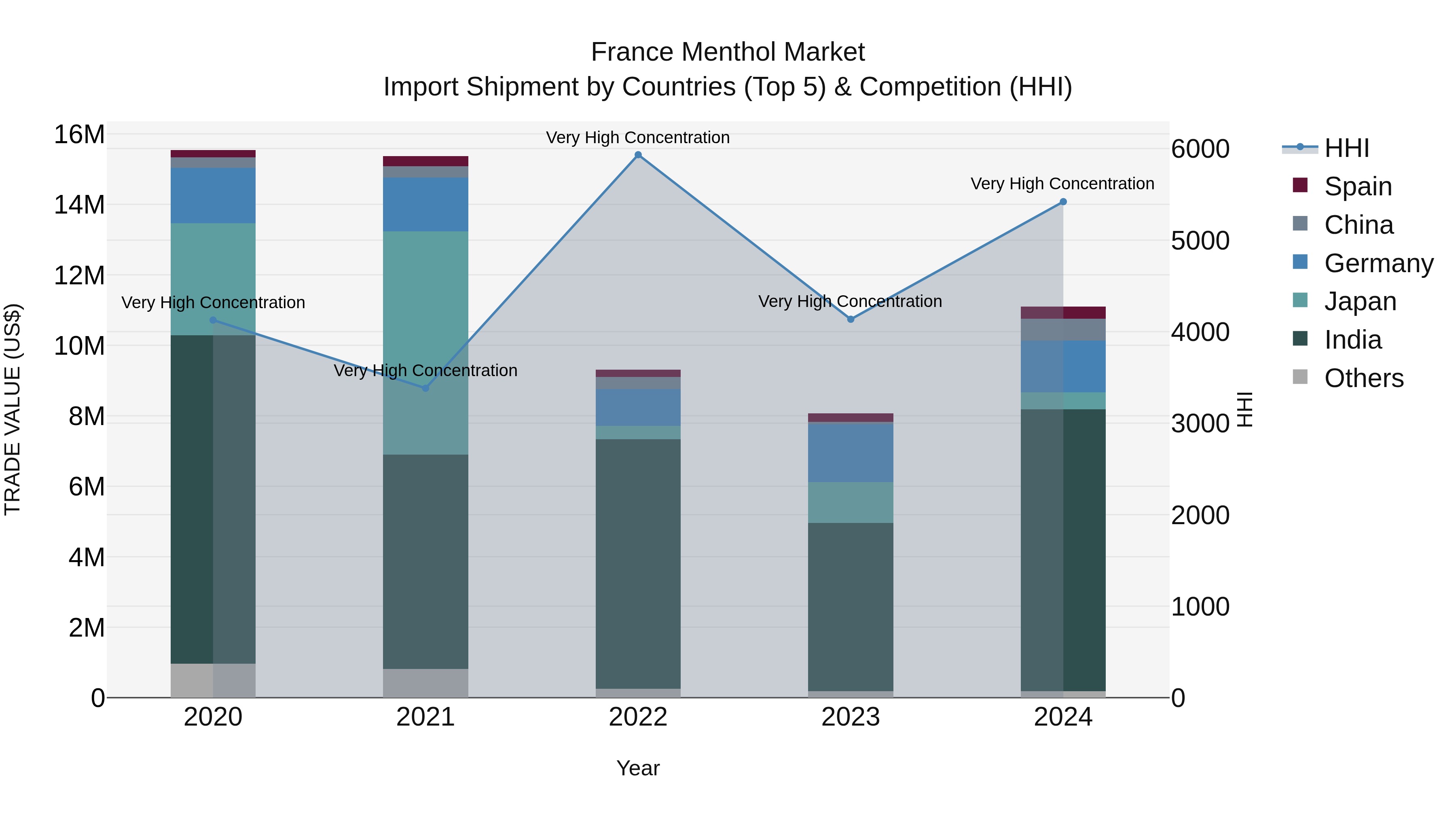 France Menthol Market Top 5 Importing Countries and Market Competition (HHI) Analysis