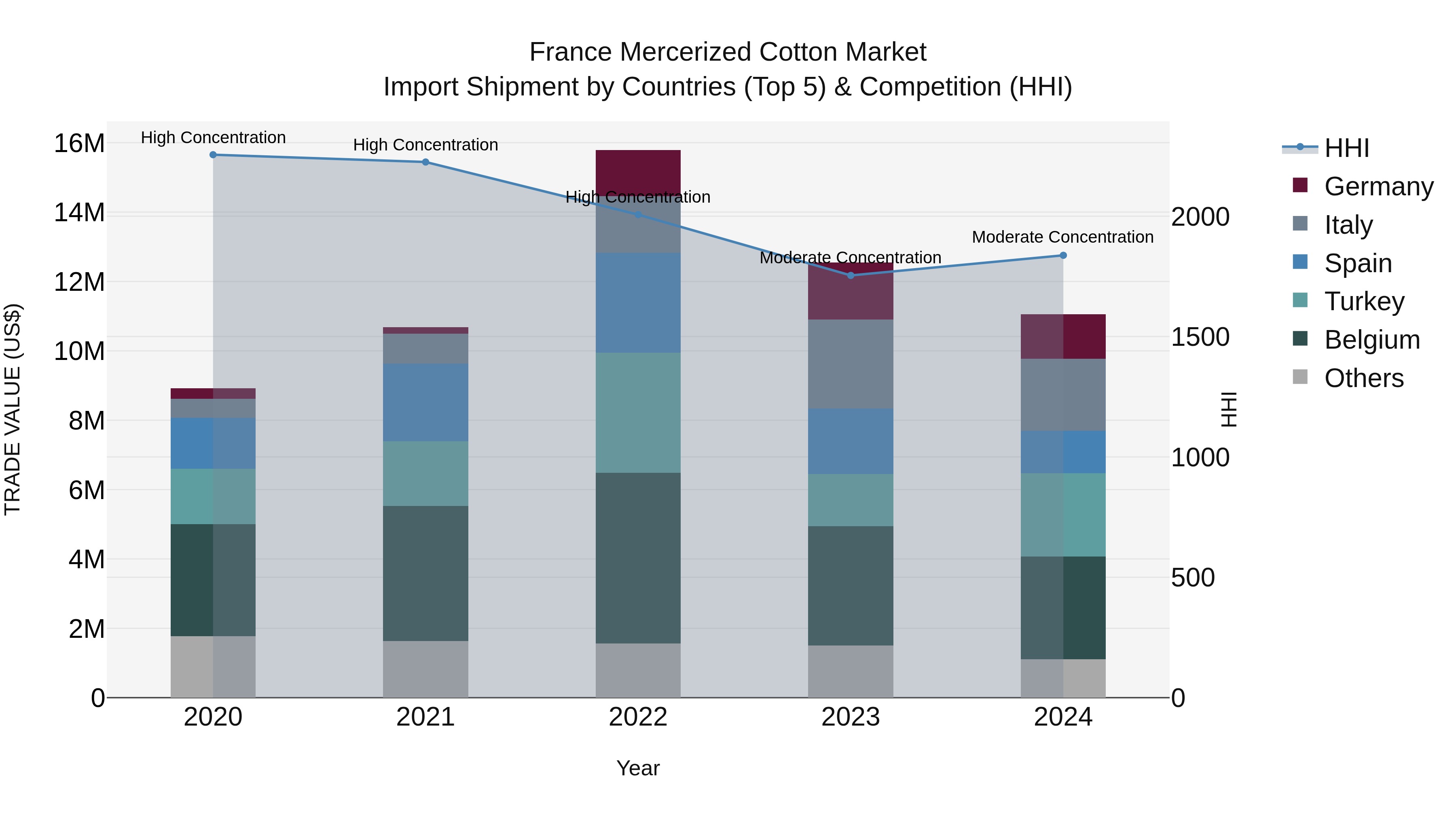France Mercerized Cotton Market Top 5 Importing Countries and Market Competition (HHI) Analysis