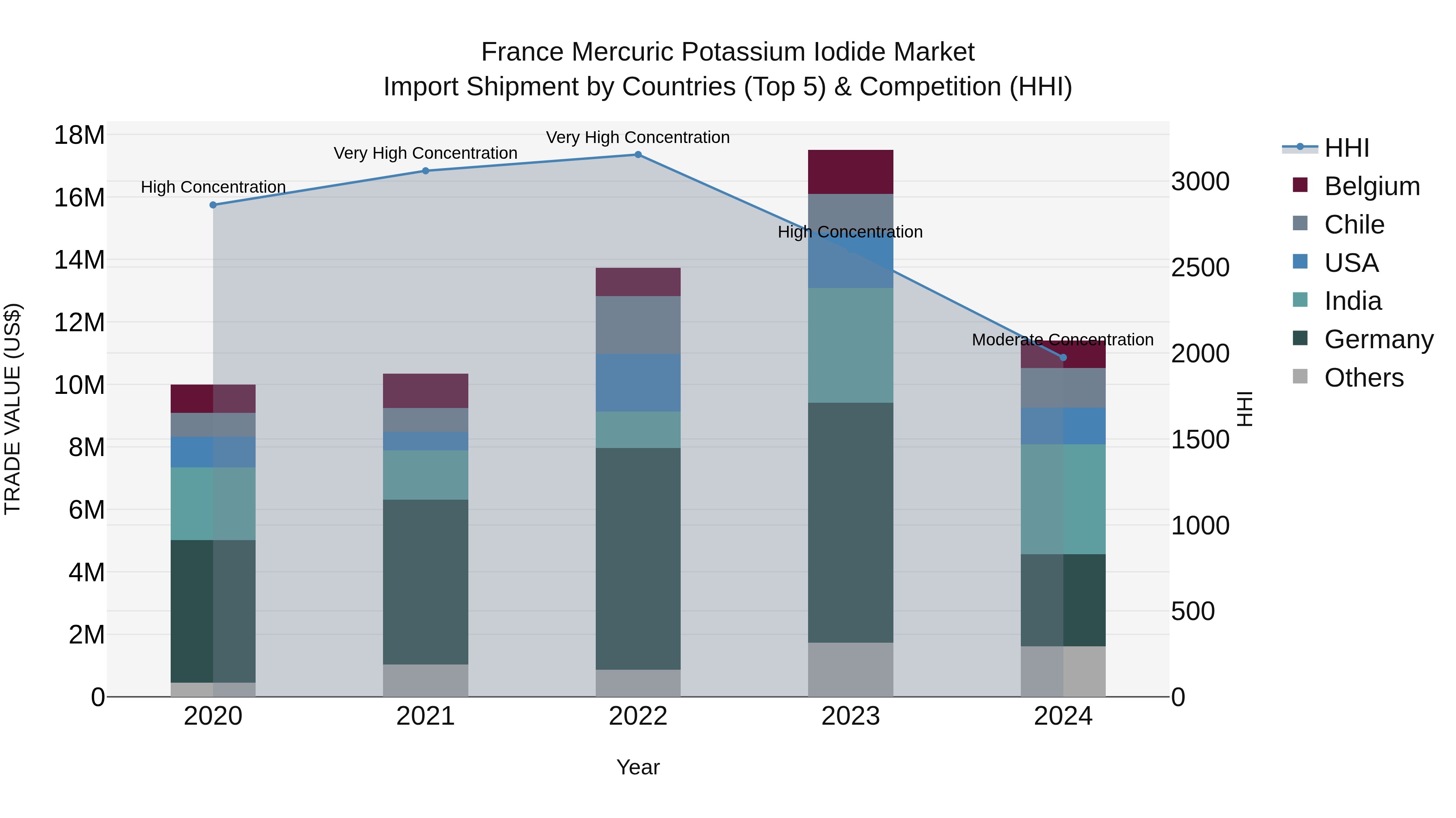 France Mercuric Potassium Iodide Market Top 5 Importing Countries and Market Competition (HHI) Analysis