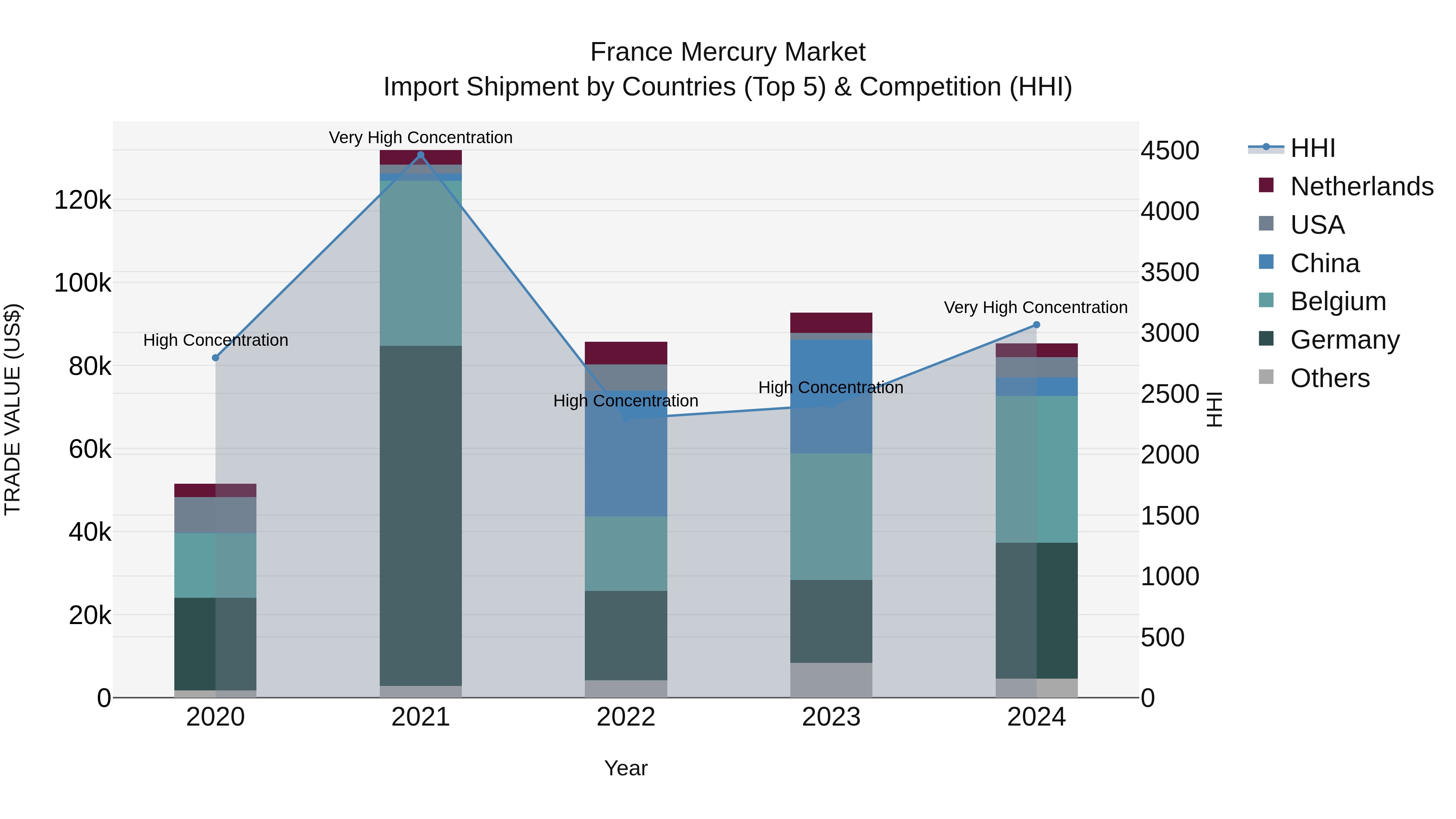 France Mercury Market Top 5 Importing Countries and Market Competition (HHI) Analysis
