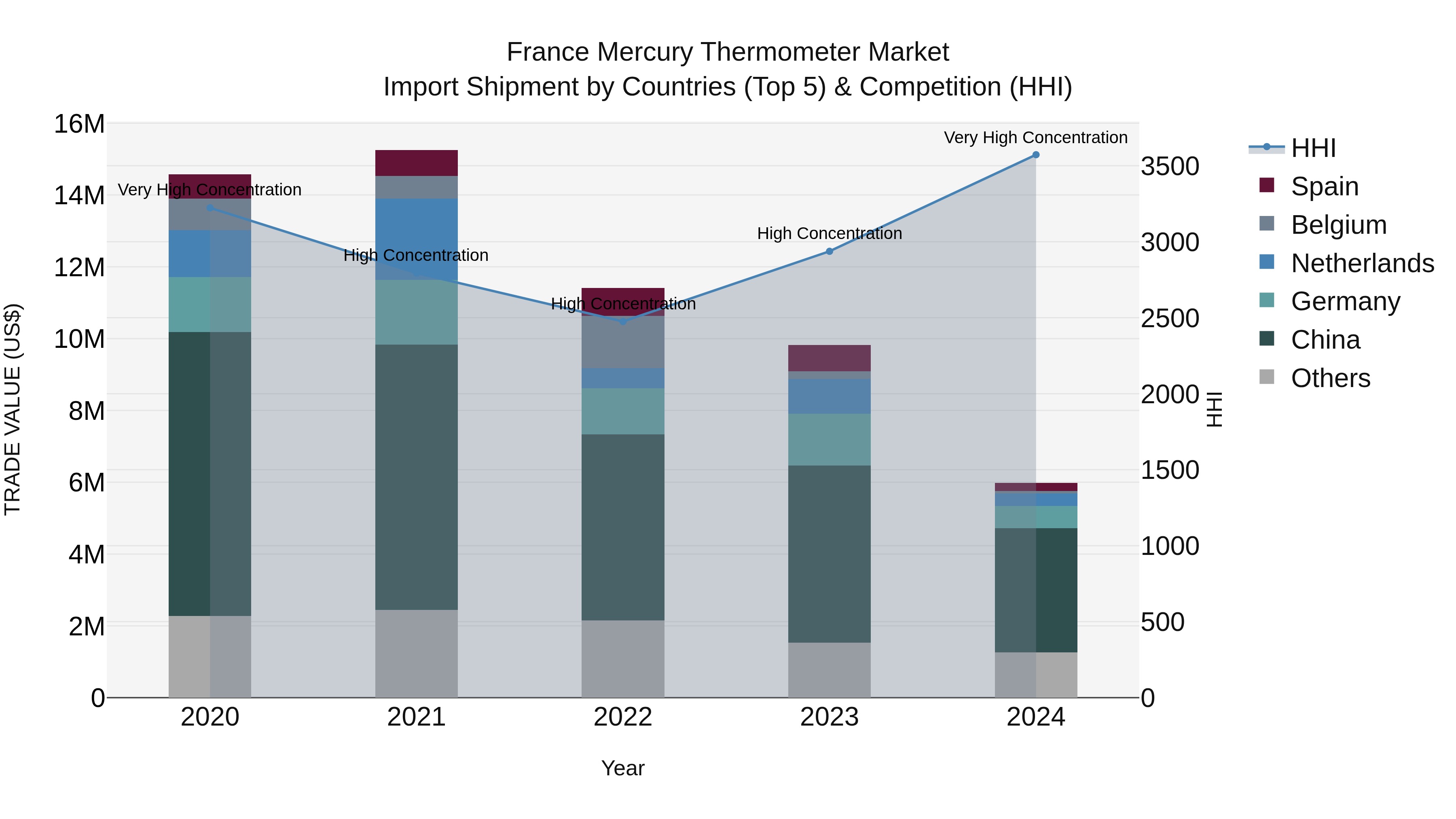 France Mercury Thermometer Market Top 5 Importing Countries and Market Competition (HHI) Analysis