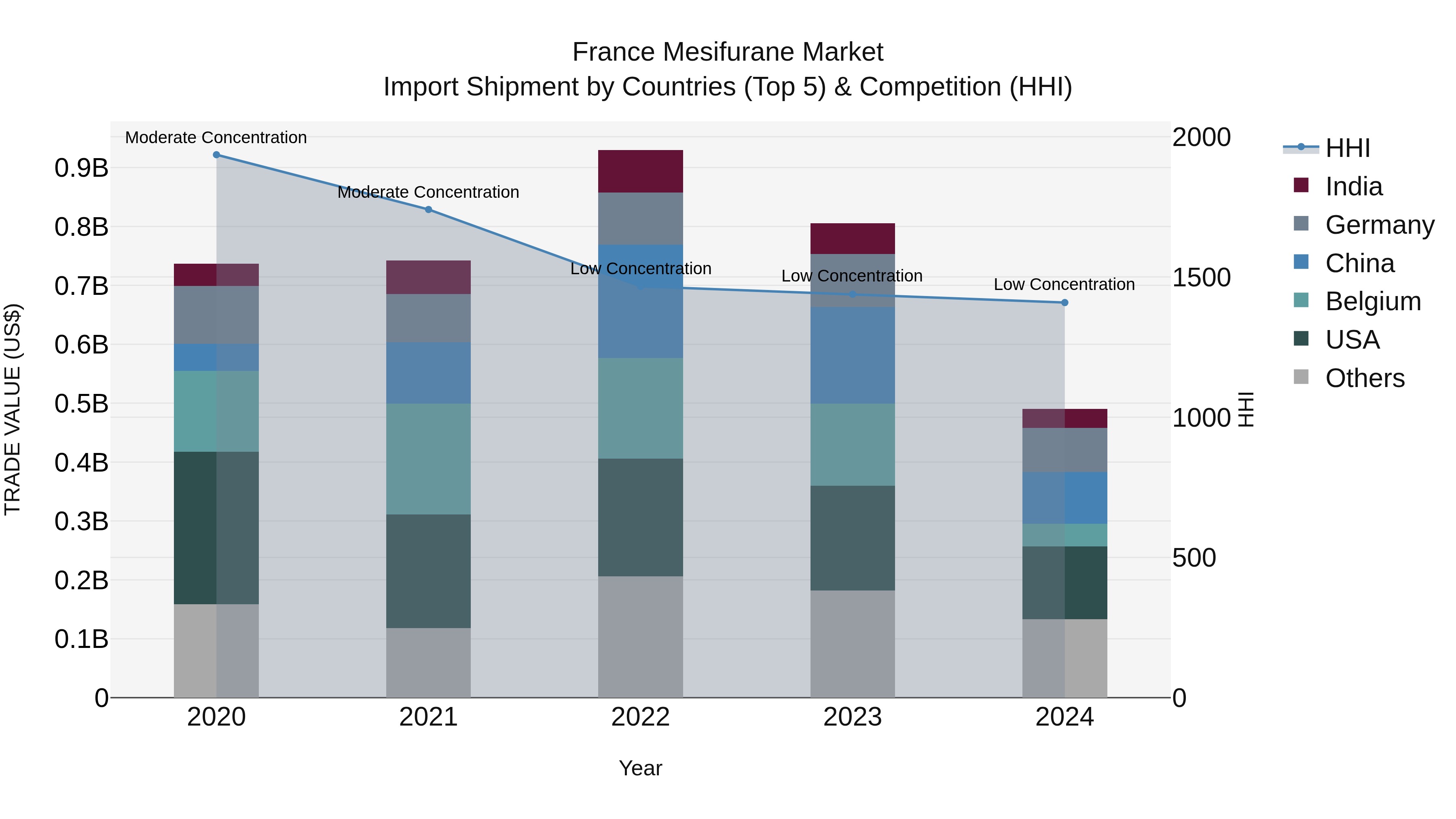 France Mesifurane Market Top 5 Importing Countries and Market Competition (HHI) Analysis