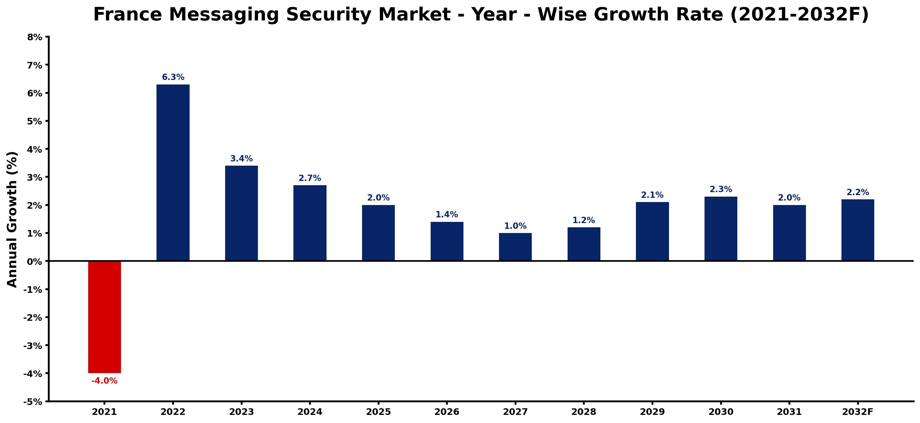 France Messaging Security Market Year-wise Growth Rate and Key Drivers