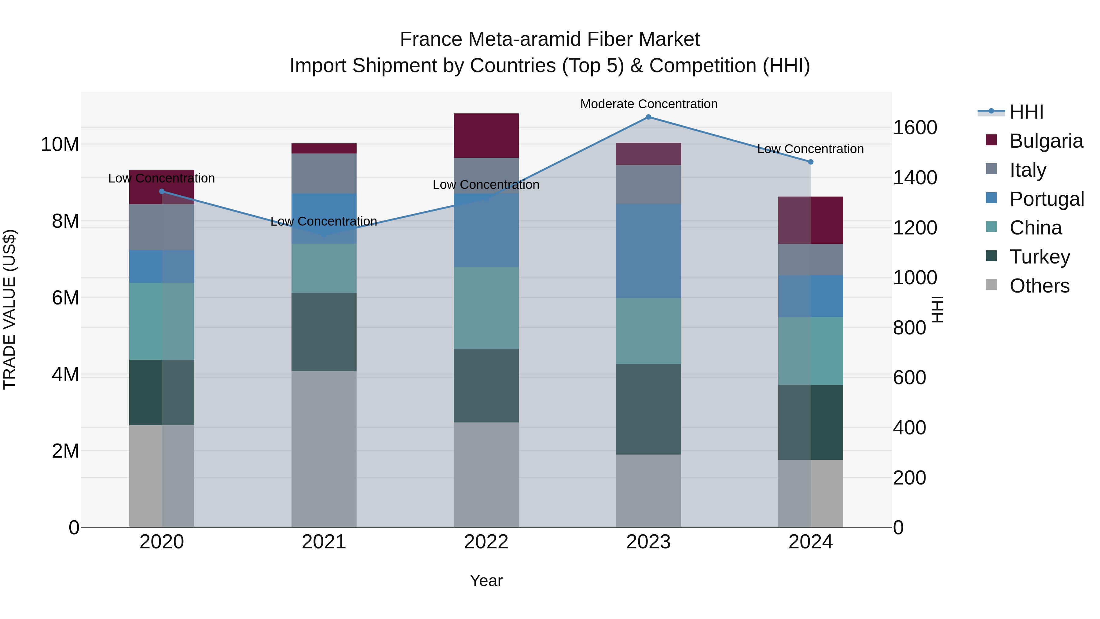 France Meta-aramid Fiber Market Top 5 Importing Countries and Market Competition (HHI) Analysis