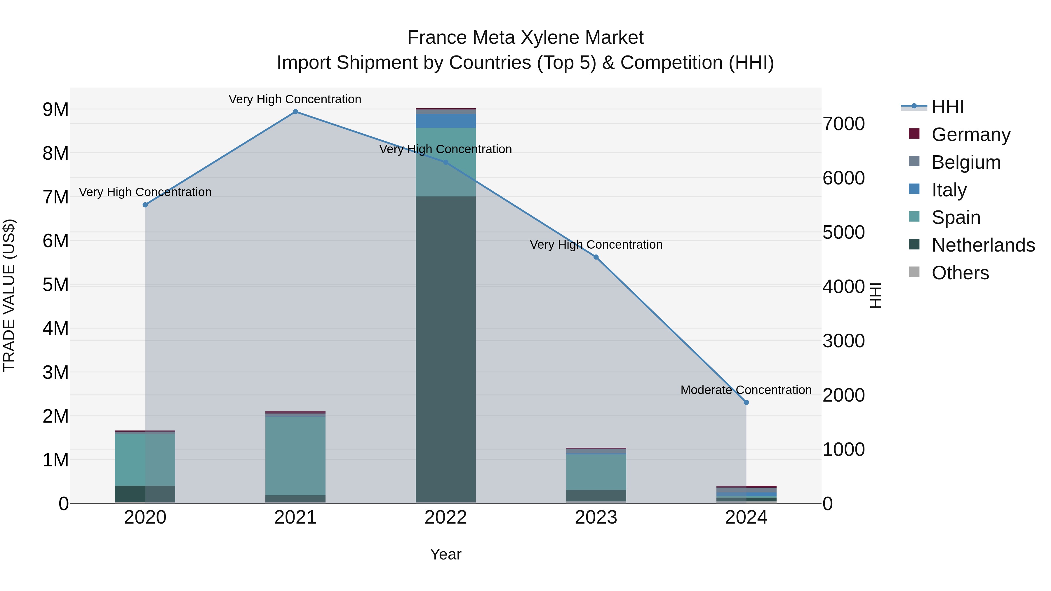 France Meta Xylene Market Top 5 Importing Countries and Market Competition (HHI) Analysis